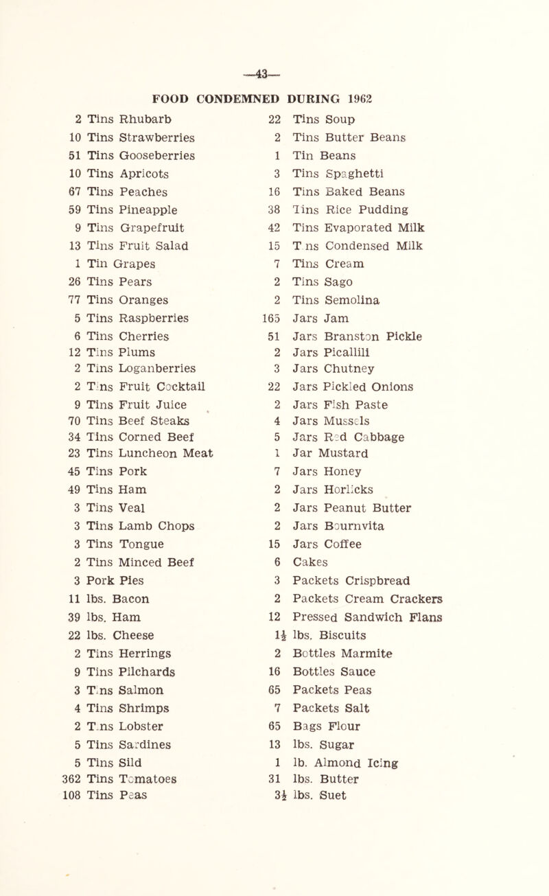 ■—43 2 Tins Rhubarb 10 Tins Strawberries 51 Tins Gooseberries 10 Tins Apricots 67 Tins Peaches 59 Tins Pineapple 9 Tins Grapefruit 13 Tins Fruit Salad 1 Tin Grapes 26 Tins Pears 77 Tins Oranges 5 Tins Raspberries 6 Tins Cherries 12 Tins Plums 2 Tins Loganberries 2 Tins Fruit Cocktail 9 Tins Fruit Juice « 70 Tins Beef Steaks 34 Tins Corned Beef 23 Tins Luncheon Meat 45 Tins Pork 49 Tins Ham 3 Tins Veal 3 Tins Lamb Chops 3 Tins Tongue 2 Tins Minced Beef 3 Pork Pies 11 lbs. Bacon 39 lbs. Ham 22 lbs. Cheese 2 Tins Herrings 9 Tins Pilchards 3 Tns Salmon 4 Tins Shrimps 2 T ns Lobster 5 Tins Sardines 5 Tins Sild 362 Tins Tomatoes 108 Tins Peas DURING 1962 Tins Soup 2 Tins Butter Beans 1 Tin Beans 3 Tins Spaghetti 16 Tins Baked Beans 38 Jins Rice Pudding 42 Tins Evaporated Milk 15 T ns Condensed Milk 7 Tins Cream 2 Tins Sago 2 Tins Semolina 165 Jars Jam 51 Jars Branston Pickle 2 Jars Picallili 3 Jars Chutney- 22 Jars Pickled Onions 2 Jars Fish Paste 4 Jars Mussels 5 Jars Red Cabbage 1 Jar Mustard 7 Jars Honey 2 Jars Horiicks 2 Jars Peanut Butter 2 Jars Bourn vita 15 Jars Coffee 6 Cakes 3 Packets Crispbread 2 Packets Cream Crackers 12 Pressed Sandwich Flans H lbs. Biscuits 2 Bottles Marmite 16 Bottles Sauce 65 Packets Peas 7 Packets Salt 65 Bags Flour 13 lbs. Sugar 1 lb. Almond Icing 31 lbs. Butter 3£ lbs. Suet FOOD CONDEMNED 22