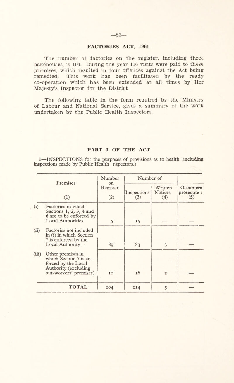 52- FACTORIES ACT, 1961. The number of factories on the register, including three bakehouses, is 104. During the year 116 visits were paid to these premises, which resulted in four offences against the Act being remedied. This work has been facilitated by the ready co-operation which has been extended at all times by Her Majesty’s Inspector for the District. The following table in the form required by the Ministry of Labour and National Service, gives a summary of the work undertaken by the Public Health Inspectors. PART I OF THE ACT 1—INSPECTIONS for the purposes of provisions as to health (including inspections made by Public Health nspectors.) Premises (1) Number on Register (2) Number of Inspections (3) Written Notices (4) Occupiers prosecute 1 (5) (i) Factories in which Sections 1, 2, 3, 4 and 6 are to be enforced by Local Authorities 5 15 (ii) Factories not included in (i) in which Section | 7 is enforced by the Local Authority 89 83 3 (iii) Other premises in which Section 7 is en- forced by the Local Authority (excluding out-workers’ premises) 10 16 2 —