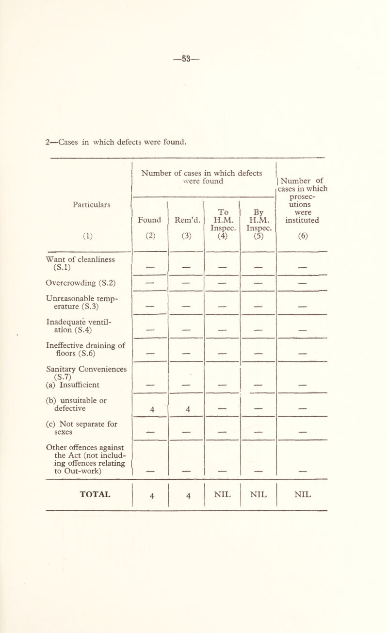 —53— 2—-Cases in which defects were found. Number of cases in which defects were found | Number of cases in which prosec- utions were instituted (6) Particulars | (1) i ! Found (2) 1 Rem’d. (3) ! To H.M. Inspec. (4) By H.M. Inspec. (5) Want of cleanliness (S.l) 1 — — — — •—- Overcrowding (S.2) — — — — — Unreasonable temp- erature (S.3) — — •— — — Inadequate ventil- ation (S.4) — -— — — — Ineffective draining of floors (S.6) — — — — — Sanitary Conveniences (S.7) (a) Insufficient — ___ (b) unsuitable or defective 4 4 — — (c) Not separate for sexes — — — — — Other offences against the Act (not includ- ing offences relating to Out-work) 1 -