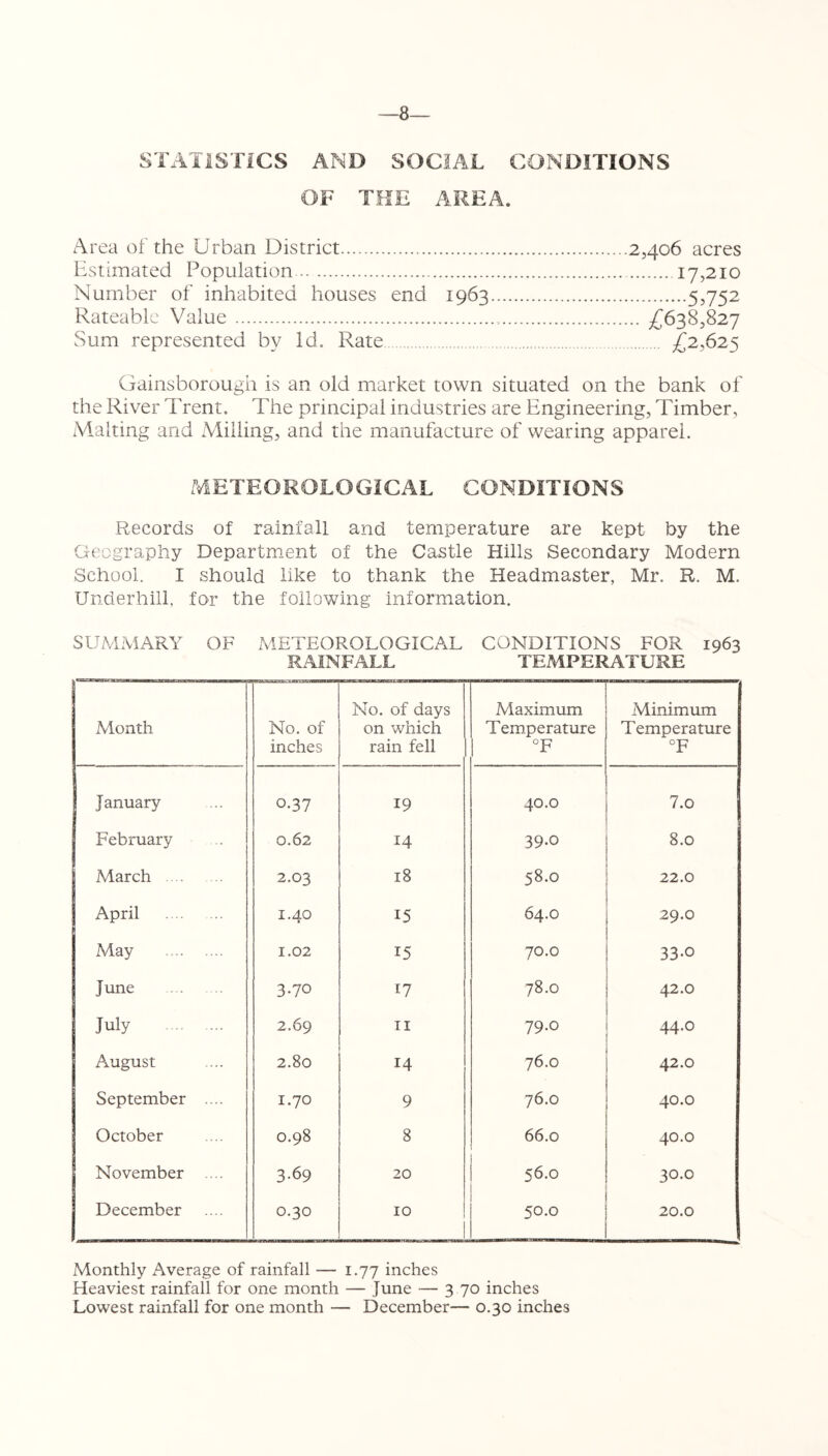 —8— STATISTICS AND SOCIAL CONDITIONS OF THE AREA. Area of the Urban District 2,406 acres Estimated Population 17,210 Number of inhabited houses end 1963 5,752 Rateable Value £638,827 Sum represented by Id. Rate £2,625 Gainsborough is an old market town situated on the bank of the River Trent. The principal industries are Engineering, Timber, Malting and Milling, and the manufacture of wearing apparel. METEOROLOGICAL CONDITIONS Records of rainfall and temperature are kept by the Geography Department of the Castle Hills Secondary Modern School. I should like to thank the Headmaster, Mr. R. M. Underhill, for the following information. SUMMARY OF METEOROLOGICAL CONDITIONS FOR 1963 RAINFALL TEMPERATURE Month No. of inches No. of days on which rain fell Maximum Temperature °F .Minimum Temperature °F January 0.37 19 40.0 7.o February 0.62 14 39-o 8.0 March 2.03 18 58.0 22.0 April 1.40 15 64.0 29.0 May 1.02 15 70.0 33.0 June 3-70 17 78.0 42.0 July 2.69 ii 79.0 44.0 August 2.80 14 76.0 42.0 September .... 1.70 9 76.0 ! 40.0 October 0.98 8 66.0 40.0 November 3-69 20 56.0 1 30.0 December 0.30 10 50.0 20.0 Monthly Average of rainfall — 1.77 inches Heaviest rainfall for one month — June — 3 70 inches Lowest rainfall for one month — December— 0.30 inches