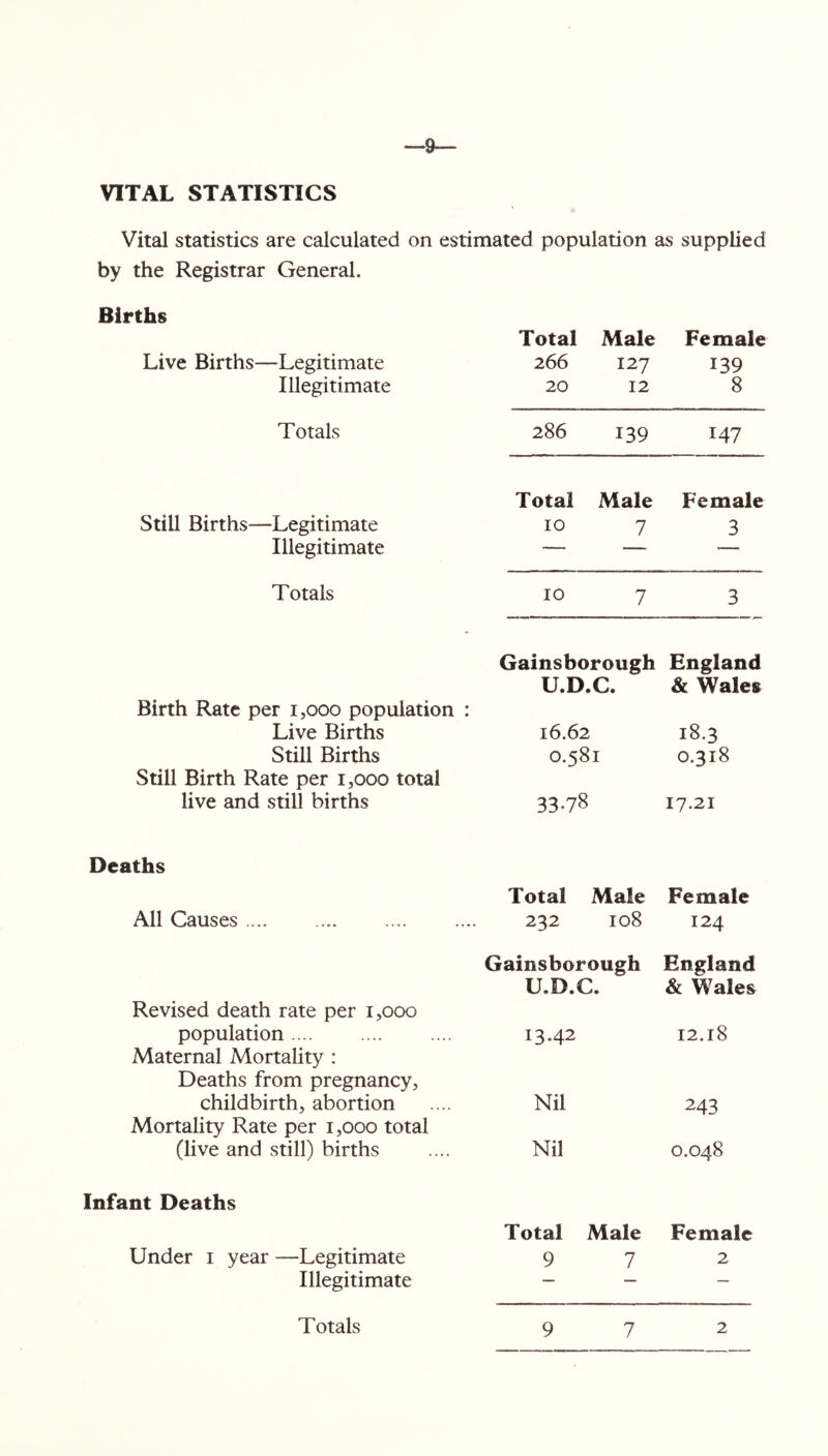 £ VITAL STATISTICS Vital statistics are calculated on estimated population as supplied by the Registrar General. Births Total Male Female Live Births—Legitimate 266 127 139 Illegitimate 20 12 8 Totals 286 139 147 Total Male Female Still Births—Legitimate 10 7 3 Illegitimate — — — Totals 10 7 3 Gainsborough England U.D.C. & Wales Birth Rate per 1,000 population : Live Births 16.62 18.3 Still Births 0.581 0.318 Still Birth Rate per 1,000 total live and still births 3378 17.21 Deaths Total Male Female All Causes 232 108 124 Gainsborough England U.D.C. & Wales Revised death rate per 1,000 population 13.42 12.18 Maternal Mortality : Deaths from pregnancy, childbirth, abortion Nil 243 Mortality Rate per 1,000 total (live and still) births Nil 0.048 Infant Deaths Total Male Female Under 1 year —Legitimate 9 7 2 Illegitimate — — — 972 Totals