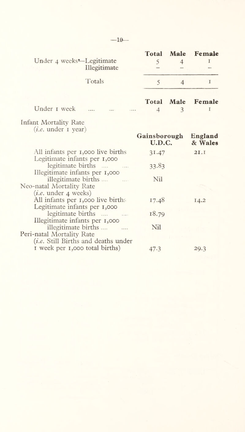 -10— Total Male Female Under 4 weeks5—Legitimate 5 4 1 Illegitimate — — — Totals 5 4 1 Total Male Female Under 1 week 4 3 1 Infant Mortality Rate (:i.e. under 1 year) Gainsborough England U.D.C. & Wales All infants per 1,000 live births Legitimate infants per 1,000 Si-47 21.1 legitimate births .... 33-83 Illegitimate infants per 1,000 illegitimate births .... Nil Neo-natal Mortality Rate {i.e. under 4 weeks) All infants per 1,000 live births Legitimate infants per 1,000 17.48 14.2 legitimate births .... 18.79 Illegitimate infants per 1,000 illegitimate births .... Nil Peri-natal Mortality Rate {i.e. Still Births and deaths under