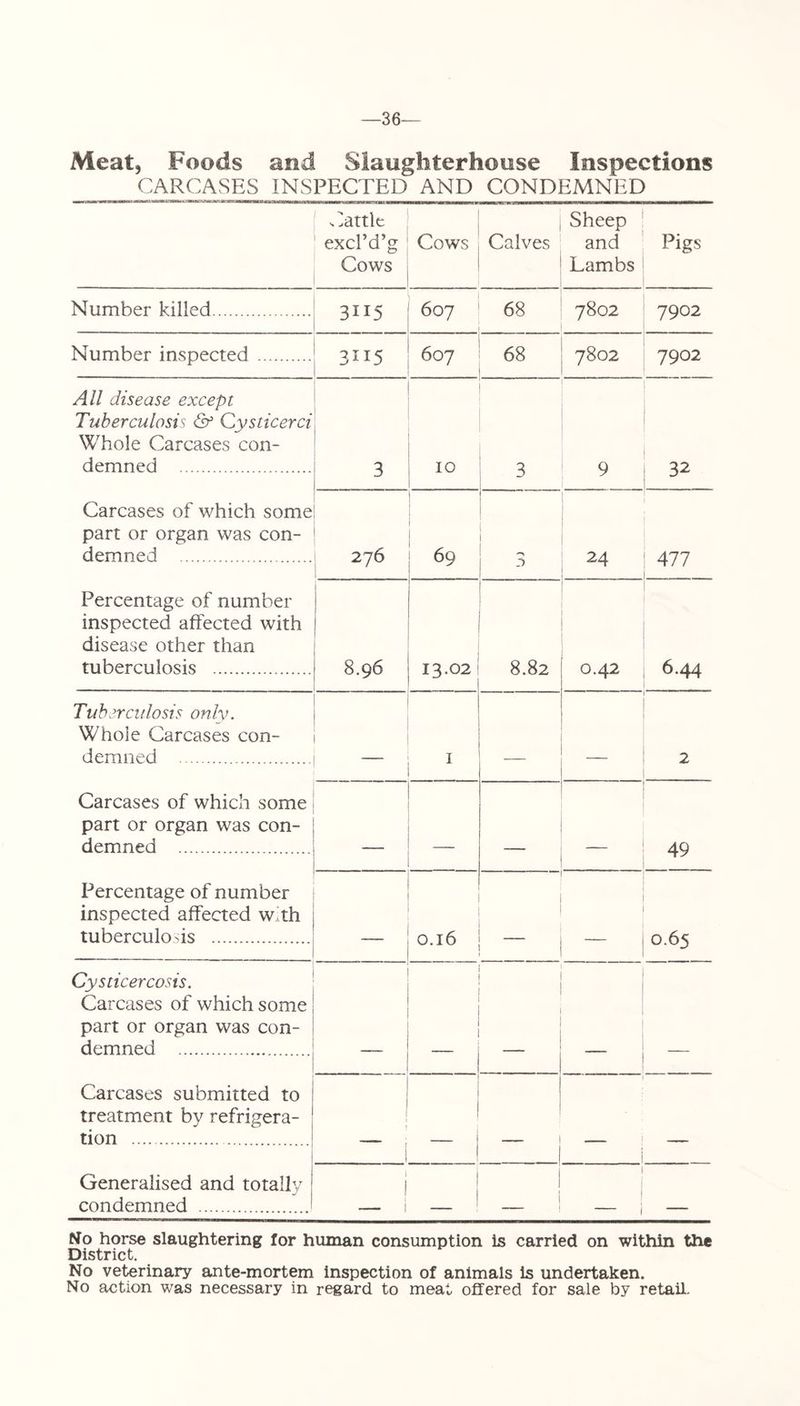 -36- Meat, Foods and Slaughterhouse Inspections CARCASES INSPECTED AND CONDEMNED Cattle excl’d’g Cows Cows Calves Sheep and Lambs Pigs Number killed 3ii5 607 68 7802 7902 Number inspected 3ii5 607 68 7802 7902 All disease except Tuberculosis & Cysticerci Whole Carcases con- demned 3 10 3 9 32 Carcases of which some part or organ was con- demned 276 69 24 477 Percentage of number inspected affected with disease other than tuberculosis 8.96 13.02 8.82 0.42 6.44 Tuberculosis only. Whole Carcases con- demned 1 2 Carcases of which some part or organ was con- demned _____ 49 Percentage of number inspected affected w th tuberculous 0.16 1 0.65 Cysticercosis. Carcases of which some part or organ was con- demned Carcases submitted to treatment by refrigera- tion 1 > Generalised and totally condemned i | _ _ ! 1 1 No horse slaughtering for human consumption is carried on within the District. No veterinary ante-mortem inspection of animals is undertaken. No action was necessary in regard to meat offered for sale by retail.