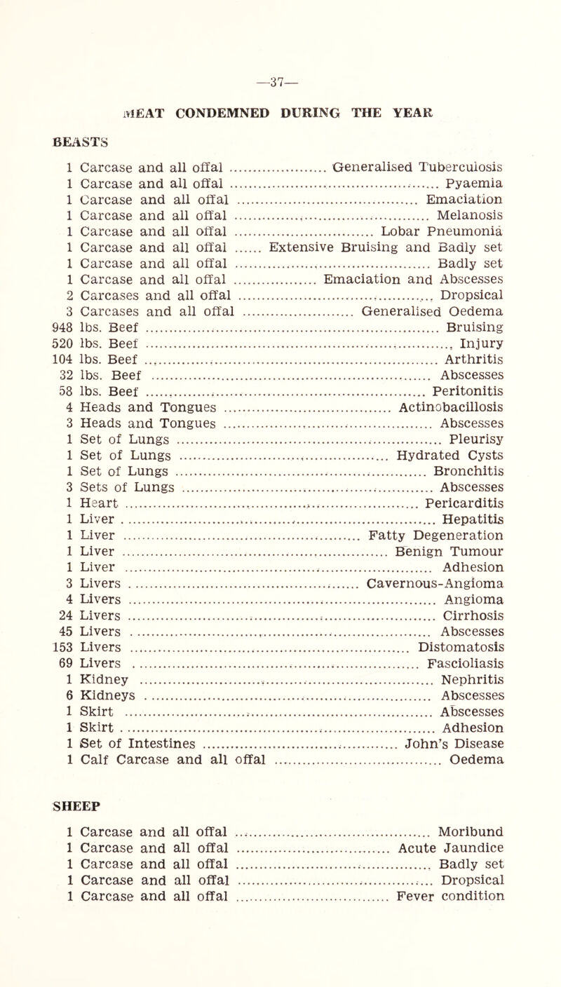 —37 MEAT CONDEMNED DURING THE YEAR BEASTS 1 Carcase and all offal 1 Carcase and all offal 1 Carcase and all offal 1 Carcase and all offal 1 Carcase and all offal 1 Carcase and all offal 1 Carcase and all offal 1 Carcase and all offal 2 Carcases and all offal 3 Carcases and all offal 948 lbs. Beef 520 lbs. Beef 104 lbs. Beef 32 lbs. Beef 58 lbs. Beef 4 Heads and Tongues 3 Heads and Tongues 1 Set of Lungs 1 Set of Lungs 1 Set of Lungs 3 Sets of Lungs 1 Heart 1 Liver 1 Liver 1 Liver 1 Liver 3 Livers 4 Livers 24 Livers 45 Livers 153 Livers 69 Livers 1 Kidney 6 Kidneys 1 Skirt 1 Skirt 1 Set of Intestines 1 Calf Carcase and all offal Generalised Tuberculosis Pyaemia Emaciation Melanosis Lobar Pneumonia Extensive Bruising and Badly set Badly set Emaciation and Abscesses Dropsical Generalised Oedema Bruising , Injury Arthritis Abscesses Peritonitis Actinobacillosis Abscesses Pleurisy Hydrated Cysts , Bronchitis Abscesses Pericarditis Hepatitis Fatty Degeneration Benign Tumour Adhesion Cavernous-Angioma Angioma Cirrhosis Abscesses Distomatosis Fascioliasis Nephritis Abscesses Abscesses Adhesion John’s Disease Oedema SHEEP 1 Carcase and all offal Moribund 1 Carcase and all offal Acute Jaundice 1 Carcase and all offal Badly set 1 Carcase and all offal Dropsical 1 Carcase and all offal Fever condition