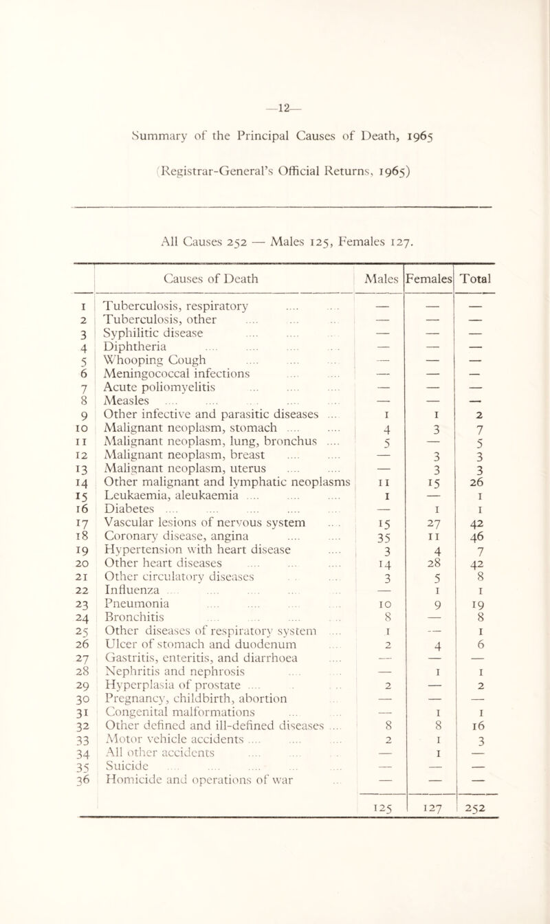 —12- Summary of the Principal Causes of Death, 1965 (Registrar-General’s Official Returns, 1965) All Causes 252 — Males 125, Females 127. Causes of Death Males Females Tota 1 Tuberculosis, respiratory — — — 2 Tuberculosis, other — — — 3 Syphilitic disease — — — 4 Diphtheria — — — 5 Whooping Cough — — — 6 Meningococcal infections — — — 7 Acute poliomyelitis — — — 8 Measles — — — 9 Other infective and parasitic diseases ... 1 1 2 10 Malignant neoplasm, stomach .... 4 3 7 11 Malignant neoplasm, lung, bronchus .... 5 — 5 12 Malignant neoplasm, breast — 3 3 13 Malignant neoplasm, uterus — 3 3 14 Other malignant and lymphatic neoplasms 11 15 26 15 Leukaemia, aleukaemia .... 1 — 1 16 Diabetes .... — 1 1 17 Vascular lesions of nervous system 15 27 42 18 Coronary disease, angina 35 11 46 19 Hypertension with heart disease 3 4 7 20 Other heart diseases 14 28 42 21 Other circulatory diseases 3 5 8 22 Influenza .... 1 1 23 Pneumonia 10 9 19 24 Bronchitis 8 — 8 25 Other diseases of respiratory system 1 — 1 26 Ulcer of stomach and duodenum 2 4 6 27 Gastritis, enteritis, and diarrhoea — — 28 Nephritis and nephrosis — 1 1 29 Hyperplasia of prostate .... 2 — 2 30 Pregnancy, childbirth, abortion — — — 3i Congenital malformations — 1 1 32 Other defined and ill-defined diseases .... 8 8 16 33 Motor vehicle accidents .... 2 1 3 34 All other accidents — 1 35 Suicide — — — 76 Homicide and operations of war — — —