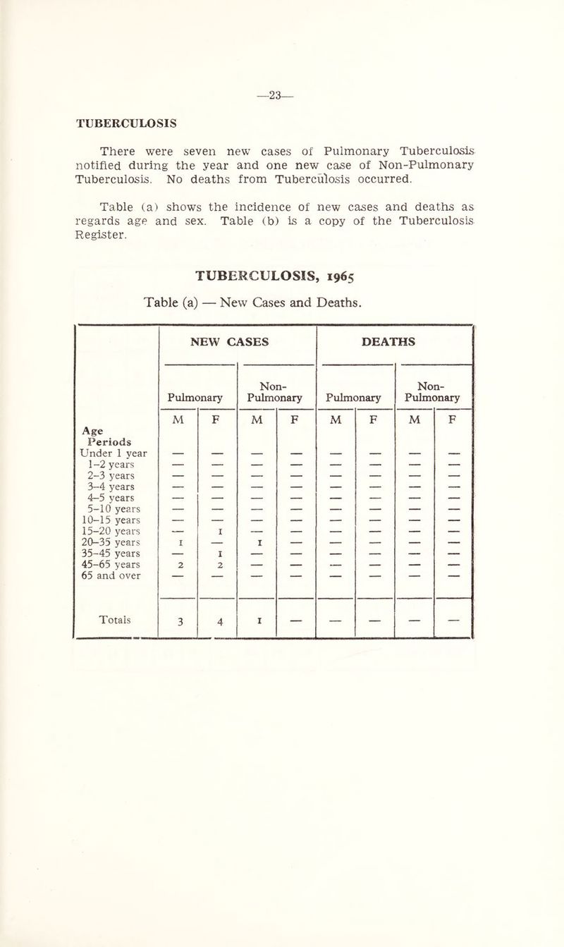 23- TUBERCULOSIS There were seven new cases of Pulmonary Tuberculosis notified during the year and one new case of Non-Pulmonary Tuberculosis. No deaths from Tuberculosis occurred. Table (a) shows the incidence of new cases and deaths as regards age and sex. Table (b) is a copy of the Tuberculosis Register. TUBERCULOSIS, 1965 Table (a) — New Cases and Deaths. NEW C ASES DEATHS Pulmonary Non- Pulmonary Pulmonary Non- Pulmonary M F M F M F M F Age Periods Under 1 year — — — — — — — — 1-2 years — — — — — — — — 2-3 years — — — — — — — 3-4 years — — — — — — — —— 4-5 years — — — — — — — — 5-10 years — — — — —- — — __ 10-15 years — — — — — — -— — 15-20 years — 1 — -— — — — —- 20-35 years 1 —- 1 — __ — — — 35-45 years —- 1 — — — — — — 45-65 years 2 2 — — -— — — — 65 and over