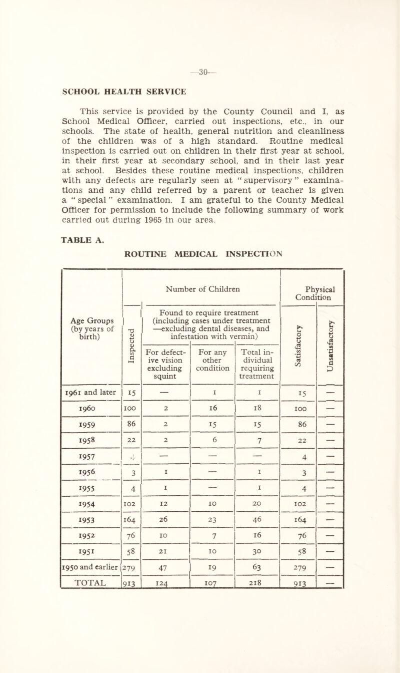 30- SCHOOL HEALTH SERVICE This service is provided by the County Council and I, as School Medical Officer, carried out inspections, etc., in our schools. The state of health, general nutrition and cleanliness of the children was of a high standard. Routine medical inspection is carried out on children in their first year at school, in their first year at secondary school, and in their last year at school. Besides these routine medical inspections, children with any defects are regularly seen at “ supervisory ” examina- tions and any child referred by a parent or teacher is given a “ special ” examination. I am grateful to the County Medical Officer for permission to include the following summary of work carried out during 1965 in our area. TABLE A. ROUTINE MEDICAL INSPECTION Age Groups (by years of birth) Number of Children Ph; Cond ysical tion 1 XI <u *-> 0 & 00 a HH 1 Found t< (including —excludir infest 3 require tre. cases under lg dental dis< ation with v< atment treatment ^ases, and srmin) O t> <2 •C CO £7 0 S 2 •a 3 a D For defect- ive vision excluding squint For any other condition Total in- dividual requiring treatment 1961 and later 15 — 1 1 15 — i960 IOO 2 16 18 IOO — 1959 86 2 15 15 86 — 1958 22 2 6 7 22 — 1957 4 — — — 4 — 1956 3 1 — 1 3 — 1955 4 1 — 1 4 — 1954 102 12 10 20 102 — 1953 164 26 23 46 164 — 1952 76 10 7 16 76 — 1951 58 21 10 30 58 — 1950 and earlier 279 47 19 63 279 — TOTAL 913 124 107 218 913 —