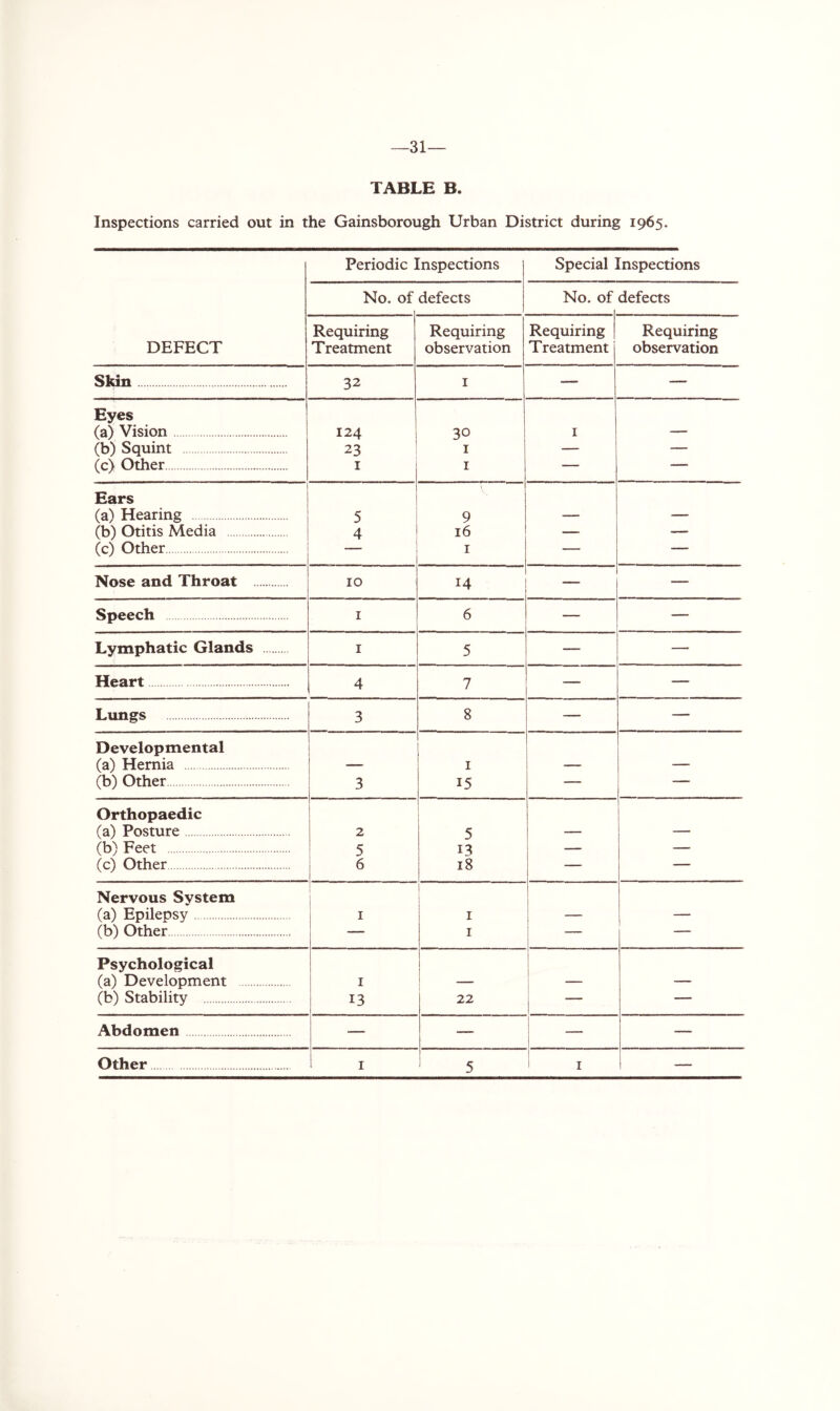 TABLE B. Inspections carried out in the Gainsborough Urban District during 1965. Periodic Inspections Special Inspections No. of defects No. of defects DEFECT Requiring Treatment Requiring observation Requiring Treatment Requiring observation Skin 32 1 — — Eyes (a) Vision 124 30 1 — (b) Squint 23 1 — — (c) Other 1 1 — — Ears (a) Hearing 5 9 — — (b) Otitis Media 4 16 — — (c) Other 1 — — Nose and Throat 10 14 — — Speech 1 6 — — Lymphatic Glands 1 5 — — Heart 4 7 — — Lungs 3 8 — — Developmental (a) Hernia — 1 — — (b) Other 3 15 — Orthopaedic (a) Posture 2 5 — — (b) Feet 5 13 — — (c) Other 6 18 — — Nervous System (a) Epilepsy 1 1 — (b) Other — 1 — Psychological (a) Development 1 — — — (b) Stability 13 22 — — Abdomen — I ~ — Other 1 5 1 I —