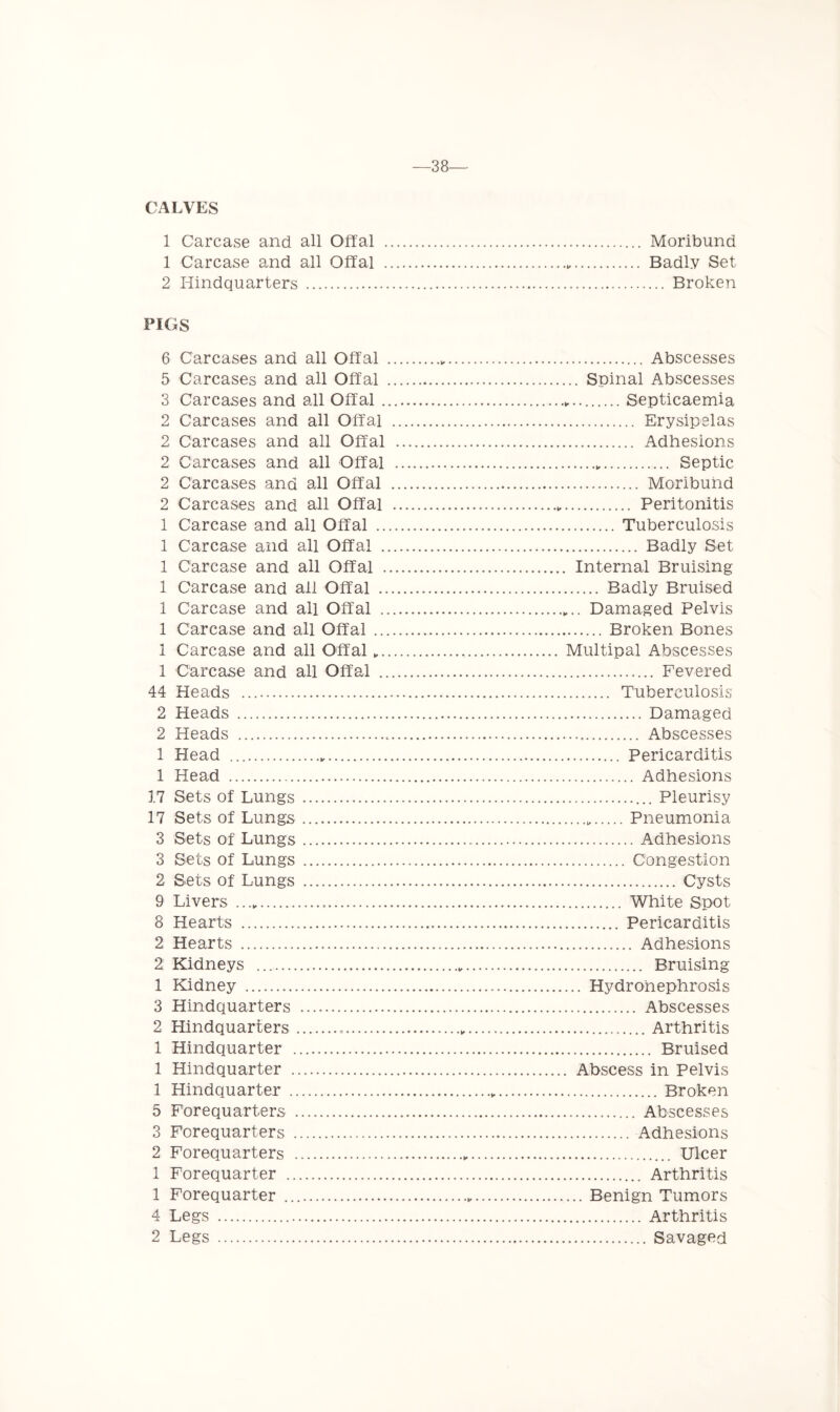 —38 CALVES 1 Carcase and all Offal Moribund 1 Carcase and all Offal Badly Set 2 Hindquarters Broken PIGS 6 Carcases and all Offal 5 Carcases and all Offal Soinal Abscesses 3 Carcases and all Offal 2 Carcases and all Offal .... Erysipelas 2 Carcases and all Offal ... Adhesions 2 Carcases and all Offal ... 2 Carcases and all Offal .... 2 Carcases and all Offal .... Peritonitis 1 Carcase and all Offal 1 Carcase and all Offal Badly Set 1 Carcase and all Offal Internal Bruising 1 Carcase and all Offal Badly Bruised 1 Carcase and all Offal „.. Damaged Pelvis 1 Carcase and all Offal 1 Carcase and all Offal „ Multipal Abscesses 1 Carcase and all Offal Fevered 44 Heads 2 Heads Damaged 2 Heads 1 Head 1 Head 17 Sets of Lungs Pleurisy 17 Sets of Lungs 3 Sets of Lungs Adhesions 3 Sets of Lungs 2 Sets of Lungs 9 Livers 8 Hearts 2 Hearts Adhesions 2: Kidneys 1 Kidney 3 Hindquarters 2 Hindquarters 1 Hindquarter 1 Hindquarter 1 Hindquarter 5 Forequarters 3 Forequarters 2 Forequarters Ulcer 1 Forequarter 1 Forequarter 4 Legs 2 Legs