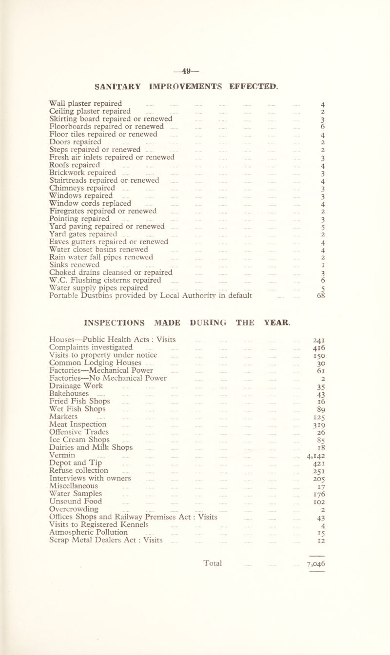 49— SANITARY IMPROVEMENTS EFFECTED. Wall plaster repaired 4 Ceiling plaster repaired ... 2 Skirting board repaired or renewed 3 Floorboards repaired or renewed 6 Floor tiles repaired or renewed 4 Doors repaired 2 Steps repaired or renewed 2 Fresh air inlets repaired or renewed 3 Roofs repaired 4 Brickwork repaired 3 Stairtreads repaired or renewed 4 Chimneys repaired 3 Windows repaired 3 Window cords replaced 4 Firegrates repaired or renewed 2 Pointing repaired 3 Yard paving repaired or renewed 5 Yard gates repaired ..... 2 Eaves gutters repaired or renewed 4 Water closet basins renewed . 4 Rain water fall pipes renewred 2 Sinks renewed 1 Choked drains cleansed or repaired 3 W,C. Flushing cisterns repaired 6 Water supply pipes repaired 5 Portable Dustbins provided by Local Authority in default 68 INSPECTIONS MADE DURING THE YEAR. Houses—Public Health Acts : Visits 241 Complaints investigated 416 Visits to property under notice 150 Common Lodging Houses 30 Factories—Mechanical Power 61 Factories—No Mechanical Power 2 Drainage Work 35 Bakehouses 43 Fried Fish Shops 16 Wet Fish Shops 89 Markets 125 Meat Inspection 319 Offensive Trades 26 Ice Cream Shops 85 Dairies and Milk Shops 18 Vermin ... 4,142 Depot and Tip 421 Refuse collection 251 Interviews with owners 205 Miscellaneous 17 Water Samples 176 Unsound Food 102 Overcrowding 2 Offices Shops and Railway Premises Act : Visits 43 Visits to Registered Kennels .... 4 Atmospheric Pollution 15 Scrap Metal Dealers Act : Visits 12 Total 7,046