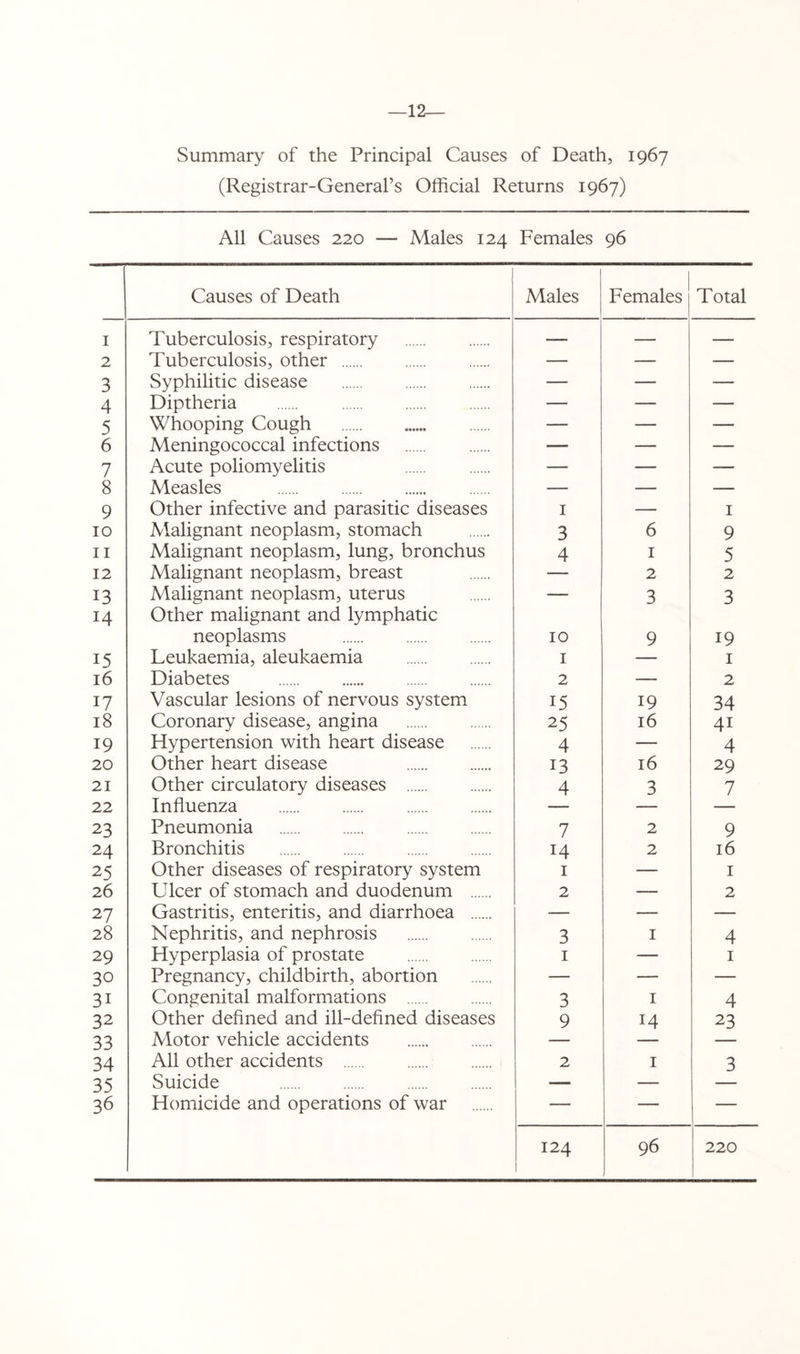 —12— Summary of the Principal Causes of Death, 1967 (Registrar-General’s Official Returns 1967) All Causes 220 — Males 124 Females 96 1 Causes of Death Males Females Total I Tuberculosis, respiratory — — — 2 Tuberculosis, other — — — 3 Syphilitic disease — — — 4 Diptheria — — — 5 Whooping Cough — — — 6 Meningococcal infections — — — 7 Acute poliomyelitis — — — 8 Measles — — — 9 Other infective and parasitic diseases I — I 10 Malignant neoplasm, stomach 3 6 9 II Malignant neoplasm, lung, bronchus 4 I 5 12 Malignant neoplasm, breast — 2 2 13 Malignant neoplasm, uterus — 3 3 14 Other malignant and lymphatic neoplasms 10 9 19 15 Leukaemia, aleukaemia I — I 16 Diabetes 2 — 2 17 Vascular lesions of nervous system 15 19 34 18 Coronary disease, angina 25 16 41 19 Hypertension with heart disease 4 — 4 20 Other heart disease 13 16 29 21 Other circulatory diseases 4 3 7 22 Influenza — — — 23 Pneumonia 7 2 9 24 Bronchitis 14 2 16 25 Other diseases of respiratory system I — I 26 Ulcer of stomach and duodenum 2 — 2 27 Gastritis, enteritis, and diarrhoea — — — 28 Nephritis, and nephrosis 3 I 4 29 Hyperplasia of prostate I — I 30 Pregnancy, childbirth, abortion — — — 31 Congenital malformations 3 I 4 32 Other defined and ill-defined diseases 9 14 23 33 Motor vehicle accidents — 34 All other accidents 2 I 3 35 Suicide — — 36 Homicide and operations of war — — —