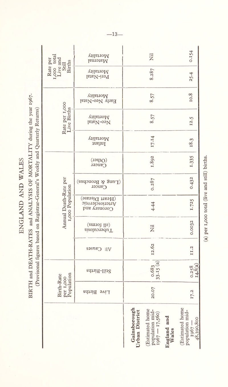 BIRTH and DEATH-RATES and ANALYSIS OF MORTALITY during the year 1967. (Provisonal figures based on Registrar-General’s Weekly and Quarterly Returns) —13— per total and ill ths Nil 0.154 Rate IjOOO Live St Bir 1 1 AjTJBtJO-J/V |B1BJS[-U9J 1 8.287 25.4 0 0 0 Ajiibuox/V |B1B^-09J^ 00 •0 6 00 M M 5^ ♦ oj rn <u (U > Aii\eiJLoyq 8.57 1 AjjiBiJOiY iuBJUI M fO 00 M M (J9qJO) J99UB3 On ro 00 ro • • M M !h (U a 0) ^ •M 0 ^ g3 _ (sntjDuojg yg gun^;) J99UB3 1 0.287 1 0.432 a 0 Q 0 73 0 (9SB9STQ JJB9H) 9T10J9psOTJ91JV puB Ajbuojo3 1 1 1 1 444 1 1.725 1 (SUIJOJ jp) STSOtn9J9qnj;^ M 0 :z; 0. 0 s9snB3 j|v M NO OJ c4 M HH M Birth-Rate per 1,000 Population sqjjia-iips ci 00 NO M (SI • 0 m 0 M m sqiJig 9Ai'7 1 20.07 17.2 Gainsborough Urban District (Estimated home population mid- 1967 — 17^560) England and Wales (Estimated home population mid- 1967 — 48,390,800 (a) per I3OOO total (live and still) births.