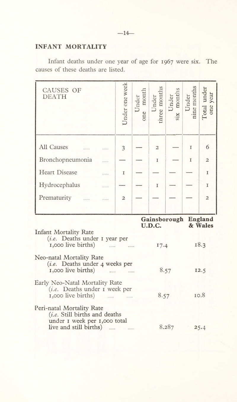 —14^ INFANT MORTALITY Infant deaths under one year of age for 1967 were six. The causes of these deaths are listed. CAUSES OF DEATH Under one week Under one month Under three months i Under six months Under nine months Total under one year All Causes 3 — 2 — I 6 Bronchopneumonia — I — I 2 Heart Disease I — — — — I Hydrocephalus — — I — — I Prematurity 2 — — — — 2 Gainsborough England Infant Mortality Rate {i.e. Deaths under i year per 1,000 live births) U.D.C. 17.4 & Wales 18.3 Neo-natal Mortality Rate {i.e. Deaths under 4 weeks per 1,000 live births) 8.57 12.5 Early Neo-Natal Mortality Rate {i.e. Deaths under i week per 1,000 live births) 8.57 10.8 Peri-natal Mortality Rate {i.e. Still births and deaths under i week per 1,000 total live and still births) 8.287 25.4