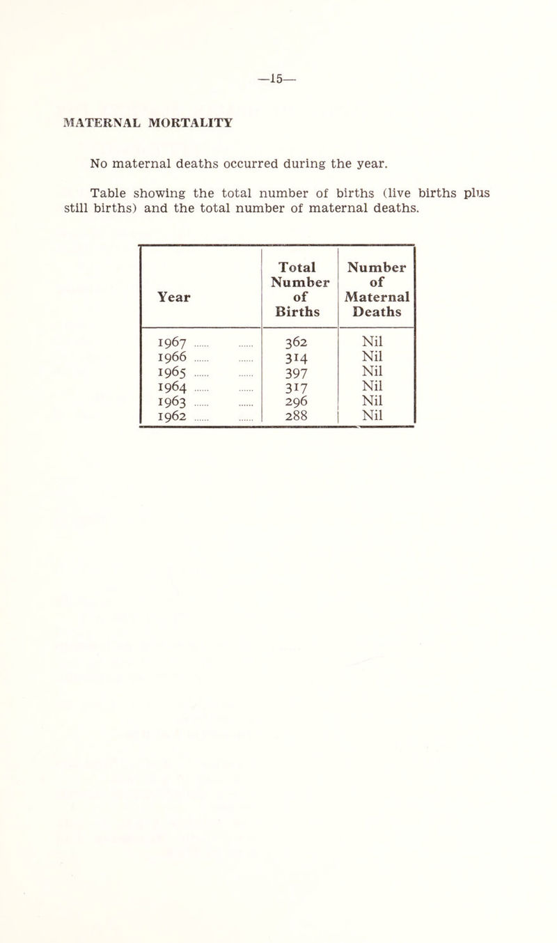 15— MATERNAL MORTALITY No maternal deaths occurred during the year. Table showing the total number of births (live births plus still births) and the total number of maternal deaths. Year Total Number of Births Number of Maternal Deaths 1967 362 Nil 1966 314 Nil 1965 397 Nil 1964 317 Nil 1963 296 Nil