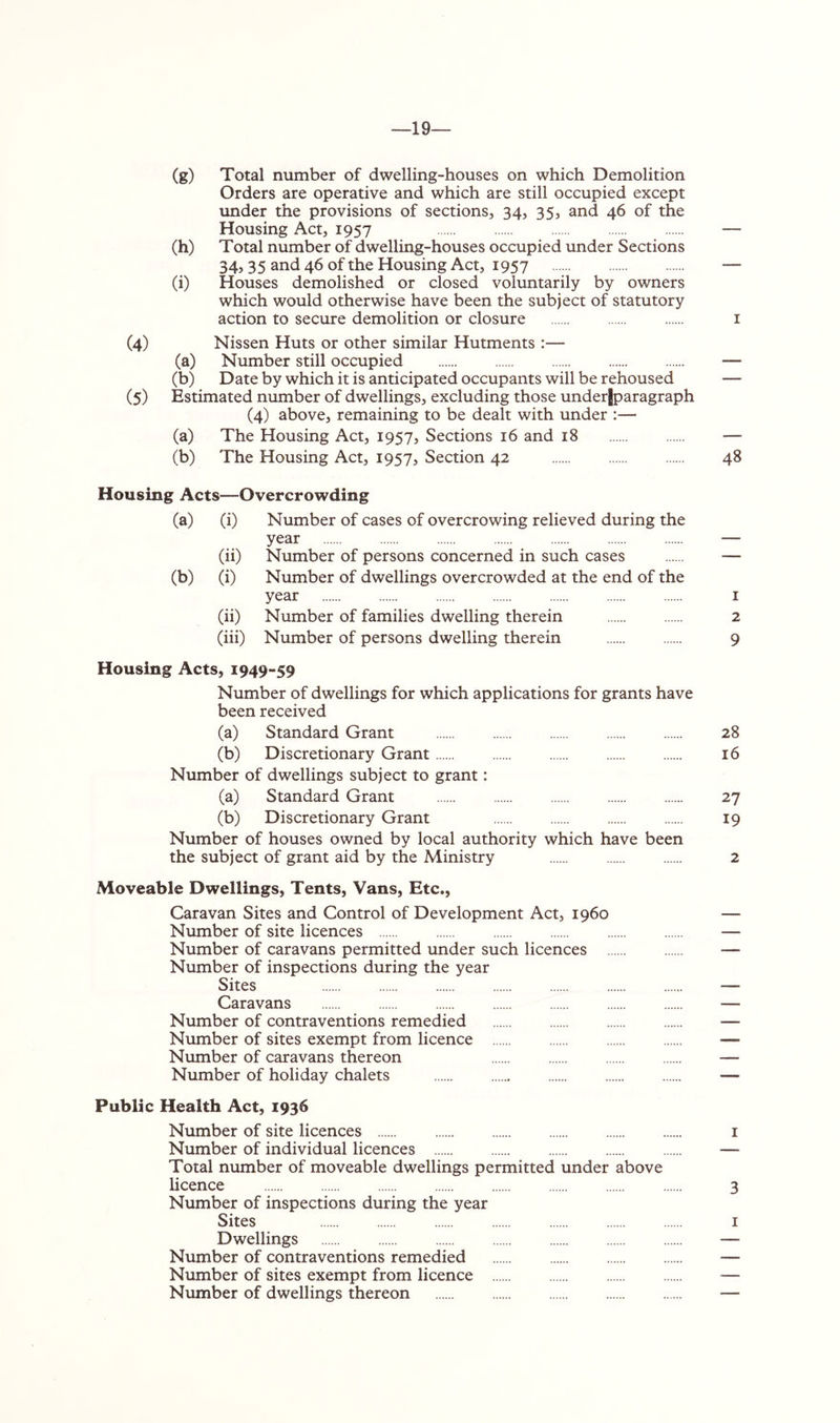 19— (4) (5) (g) Total number of dwelling-houses on which Demolition Orders are operative and which are still occupied except imder the provisions of sections, 34, 35, and 46 of the Housing Act, 1957 (h) Total number of dwelling-houses occupied under Sections 34, 35 and 46 of the Housing Act, 1957 (i) Houses demolished or closed voluntarily by owners which would otherwise have been the subject of statutory action to secure demolition or closure Nissen Huts or other similar Hutments :— (a) Number still occupied (b) Date by which it is anticipated occupants will be rehoused Estimated number of dwellings, excluding those underjparagraph (4) above, remaining to be dealt with under :— (a) The Housing Act, 1957, Sections 16 and 18 (b) The Housing Act, 1957, Section 42 I 48 Housing Acts—Overcrowding (a) (i) Number of cases of overcrowing relieved during the year (ii) Number of persons concerned in such cases (b) (i) Number of dwellings overcrowded at the end of the year i (ii) Number of families dwelling therein 2 (iii) Number of persons dwelling therein 9 Housing Acts, 1949-59 Number of dwellings for which applications for grants have been received (a) Standard Grant 28 (b) Discretionary Grant 16 Number of dwellings subject to grant: (a) Standard Grant 27 (b) Discretionary Grant 19 Number of houses owned by local authority which have been the subject of grant aid by the Ministry 2 Moveable Dwellings, Tents, Vans, Etc., Caravan Sites and Control of Development Act, i960 Number of site licences Number of caravans permitted under such licences Number of inspections during the year Sites Caravans Number of contraventions remedied Number of sites exempt from licence Number of caravans thereon Number of holiday chalets Public Health Act, 1936 Number of site licences i Number of individual licences — Total number of moveable dwellings permitted under above licence 3 Number of inspections during the year Sites I Dwellings — Number of contraventions remedied — Number of sites exempt from licence Number of dwellings thereon —