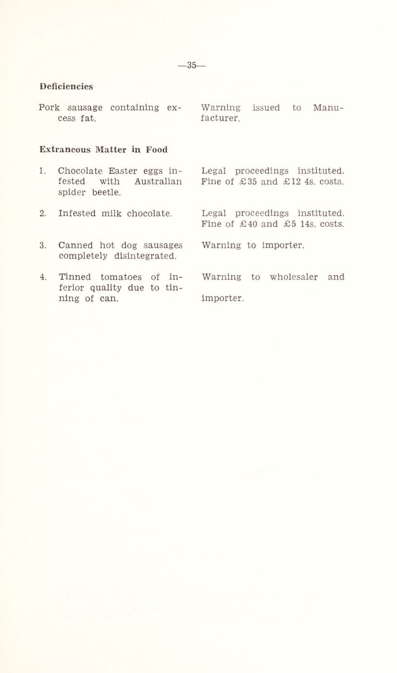Deficiencies —35 Pork sausage containing ex- cess fat. Extraneous Matter in Food 1. Chocolate Easter eggs in- fested with Australian spider beetle. 2. Infested milk chocolate. 3. Canned hot dog sausages completely disintegrated. 4. Tinned tomatoes of in- ferior quality due to tin- ning of can. Warning issued to Manu- facturer. Legal proceedings instituted. Fine of £35 and £12 4s. costs. Legal proceedings instituted. Fine of £40 and £5 14s. costs. Warning to importer. Warning to wholesaler and importer.