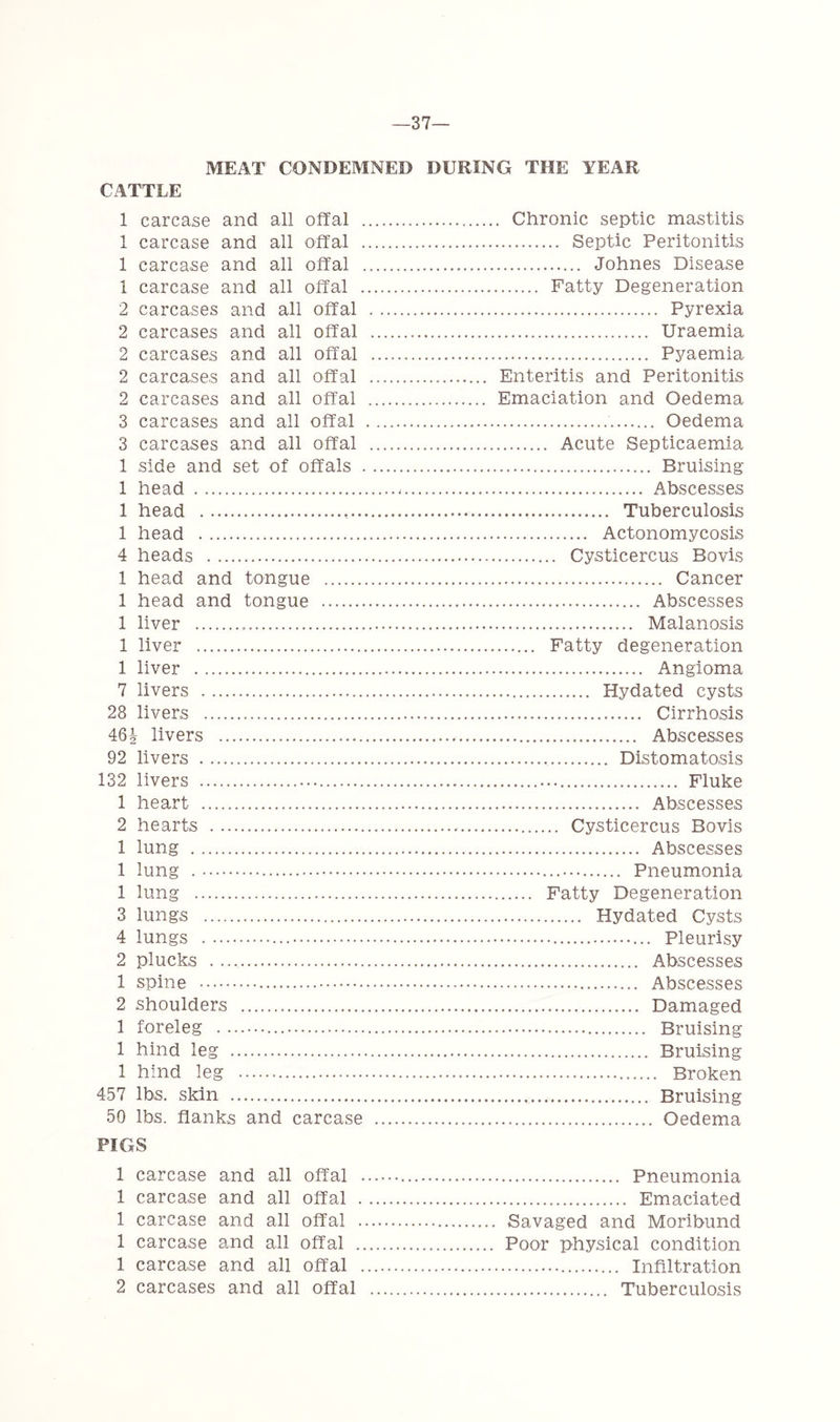 —37— MEAT CONDEMNED DURING THE YEAR CATTLE 1 carcase and all offal , 1 carcase and all offal . 1 carcase and all offal 1 carcase and all offal . 2 carcases and all offal 2 carcases and all offal 2 carcases and all offal 2 carcases and all offal 2 carcases and all offal 3 carcases and all offal 3 carcases and all offal 1 side and set of offals . 1 head 1 head 1 head 4 heads 1 head and tongue 1 head and tongue 1 liver 1 liver 1 liver 7 livers 28 livers 46i livers 92 livers 132 livers 1 heart 2 hearts 1 lung 1 lung 1 lung 3 lungs 4 lungs 2 plucks 1 spine 2 shoulders 1 foreleg 1 hind leg 1 hind leg 457 lbs. skin 50 lbs. flanks and carcase PIGS 1 carcase and all offal . 1 carcase and all offal . 1 carcase and all offal . 1 carcase and all offal . 1 carcase and all offal . 2 carcases and all offal . Chronic septic mastitis Septic Peritonitis Johnes Disease Fatty Degeneration Pyrexia Uraemia Pyaemia Enteritis and Peritonitis Emaciation and Oedema Oedema Acute Septicaemia Bruising Abscesses Tuberculosis Actonomycosis Cysticercus Bovis Cancer Abscesses Malanosis Fatty degeneration Angioma Hydated cysts Cirrhosis Abscesses Distomatosis Fluke Abscesses Cysticercus Bovis Abscesses Pneumonia Fatty Degeneration Hydated Cysts Pleurisy Abscesses Abscesses Damaged Bruising Bruising Broken Bruising Oedema Pneumonia Emaciated Savaged and Moribund Poor physical condition Infiltration Tuberculosis
