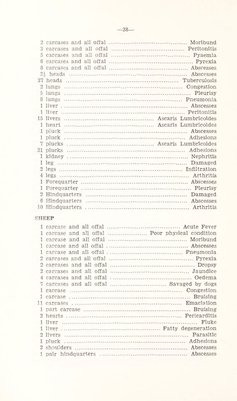 —38— 2 carcases and all offal 3 carcases and all offal 5 carcases and all offal 6 carcases and all offal 8 carcases and all offal 2^ heads 37 heads 2 lungs 5 lungs 8 lungs 1 liver 1 liver 15 livers 1 heart 1 pluck 1 pluck 7 plucks 21 plucks 1 kidney 1 leg 2 legs 4 legs 1 Forequarter 1 Forequarter 2 Hindquarters 6 Hindquarters 10 Hindquarters Moribund Peritonitis Pyaemia Pyrexia Abscesses • ••• Abscesses Tuberculosis • • Congestion Pleurisy Pneumonia Abscesses Peritonitis Ascaris Lumbricoides Ascaris Lumbricoides Abscesses Adhesions Ascaris Lumbricoides Adhesions Nephritis Damaged Infiltration Arthritis Abscesses Pleurisy Damaged Abscesses Arthritis SHEEP 1 carcase and all offal 1 carcase and all offal 1 carcase and all offal 1 carcase and all offal . 1 carcase and all offal 2 carcases and all offal 2 carcases and all offal 2 carcases and all offal 4 carcases and all offal 7 carcases and all offal 1 carcase 1 carcase 11 carcases 1 part carcase 2 hearts 1 liver 1 liver 2 livers 1 pluck 2 shoulders 1 pair hindquarters . ... Acute Fever Poor physical condition Moribund Abscesses Pneumonia Pyrexia Dropsy Jaundice Oedema Savaged by dogs Congestion Bruising Emaciation Bruising Pericarditis Fluke Fatty degeneration Parasitic Adhesions Abscesses Abscesses