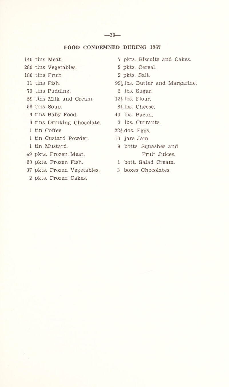 —39— FOOD CONDEMNED DURING 1967 140 tins Meat. 280 tins Vegetables. 186 tins Fruit. 11 tins Fish. 70 tins Pudding. 59 tins Milk and Cream. 58 tins Soup. 6 tins Baby Food. 6 tins Drinking Chocolate. 1 tin Coffee. 1 tin Custard Powder. 1 tin Mustard. 49 pkts. Frozen Meat. 80 pkts. Frozen Fish. 37 pkts. Frozen Vegetables. 2 pkts. Frozen Cakes. 7 pkts. Biscuits and Cakes. 9 pkts. Cereal. 2 pkts. Salt. 99ilbs. Butter and Margarine. 2 lbs. Sugar. 12i lbs. Flour. 8^ lbs. Cheese. 40 lbs. Bacon. 3 lbs. Currants. 22^ doz. Eggs. 10 jars Jam. 9 botts. Squashes and Fruit Juices. 1 bott. Salad Cream. 3 boxes Chocolates.