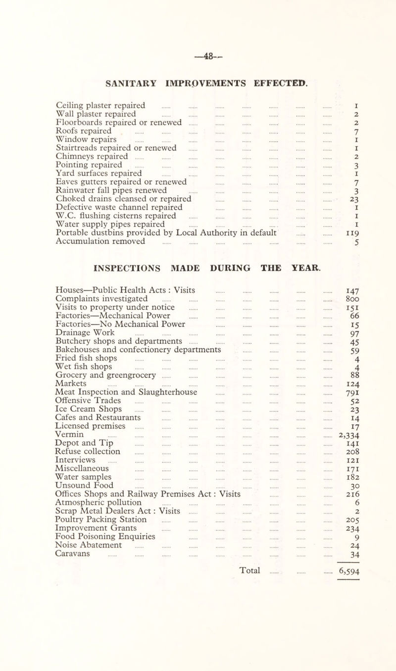 —48— SANITARY IMPROVEMENTS EFFECTED. Ceiling plaster repaired i Wall plaster repaired 2 Floorboards repaired or renewed 2 Roofs repaired 7 Window repairs i Stairtreads repaired or renewed i Chimneys repaired 2 Pointing repaired 3 Yard surfaces repaired i Eaves gutters repaired or renewed 7 Rainwater fall pipes renewed 3 Choked drains cleansed or repaired 23 Defective waste channel repaired i W.C. flushing cisterns repaired i Water supply pipes repaired i Portable dustbins provided by Local Authority in default 119 Accumulation removed 5 INSPECTIONS MADE DURING THE YEAR. Houses—Public Health Acts : Visits 147 Complaints investigated 800 Visits to property under notice 151 Factories—Mechanical Power 66 Factories—No Mechanical Power 15 Drainage Work 97 Butchery shops and departments 45 Bakehouses and confectionery departments 59 Fried flsh shops 4 Wet fish shops 4 Grocery and greengrocery 88 Markets 124 Meat Inspection and Slaughterhouse 791 Olfensive Trades 52 Ice Cream Shops 23 Cafes and Restaurants 14 Licensed premises 17 Vermin 2,334 Depot and Tip 141 Refuse collection 208 Interviews 121 Miscellaneous 171 Water samples 182 Unsound Food 30 Offices Shops and Railway Premises Act: Visits 216 Atmospheric pollution 6 Scrap Metal Dealers Act: Visits 2 Poultry Packing Station 205 Improvement Grants 234 Food Poisoning Enquiries 9 Noise Abatement 24 Caravans 34