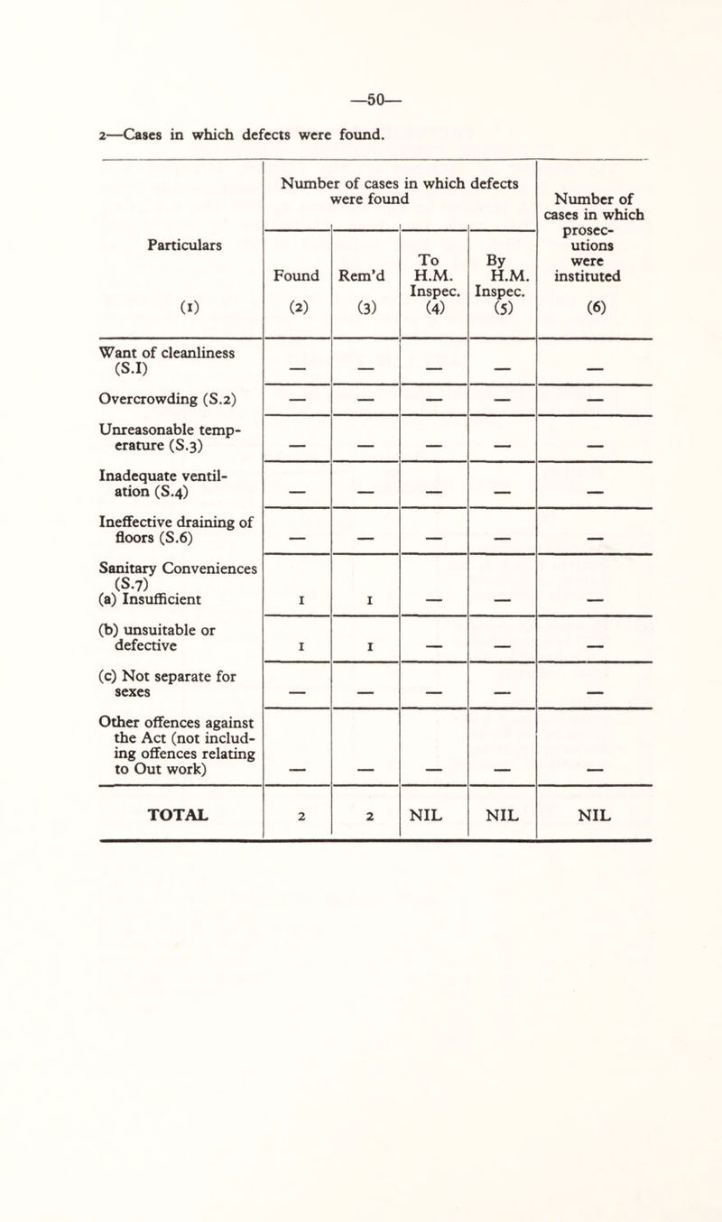 50— 2—Cases in which defects were found. Numbe ;r of cases were foun in which d defects Number of cases in which prosec- utions were instituted (6) Particulars (I) Found (2) Rem’d (3) To H.M. Inspec. (4) By H.M. Inspec. (5) Want of cleanliness (S.I) — — — — — Overcrowding (S.2) — — — '— — Unreasonable temp- erature (S.3) — — — — — Inadequate ventil- ation (S.4) — — — — — Ineffective draining of floors (S.6) — — — — — Sanitary Conveniences (S.7) (a) Insufficient I I (b) unsuitable or defective I I — — — (c) Not separate for sexes — — — — — Other offences against the Act (not includ- ing offences relating to Out work)