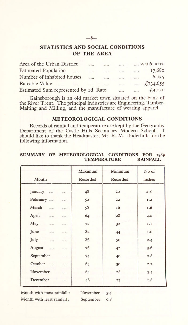 —5— STATISTICS AND SOCIAL CONDITIONS OF THE AREA Area of the Urban District 2,406 acres Estimated Population 17,680 Number of inhabited houses 6,035 Rateable Value £734j655 Estimated Sum represented by id. Rate £3>050 Gainsborough is an old market town situated on the bank of the River Trent. The principal industries are Engineering, Timber, Malting and Milling, and the manufacture of wearing apparel. METEOROLOGICAL CONDITIONS Records of rainfall and temperature are kept by the Geography Department of the Castle Hills Secondary Modern School. I should like to thank the Headmaster, Mr. R. M. Underhill, for the following information. SUMMARY OF METEOROLOGICAL CONDITIONS FOR 1969 TEMPERATURE RAINFALL Month Maximum Recorded Minimum Recorded No of inches January 48 20 2.8 February 52 22 1.2 March 58 16 1.6 April 64 28 2.0 May 72 32 1.1 June 82 44 I.O July 86 50 2.4 August 76 42 3.6 September 74 40 0.8 October 65 30 2.2 November 64 28 54 December 48 27 1.8 Month with most rainfall: November 5.4 Month with least rainfall: September 0.8