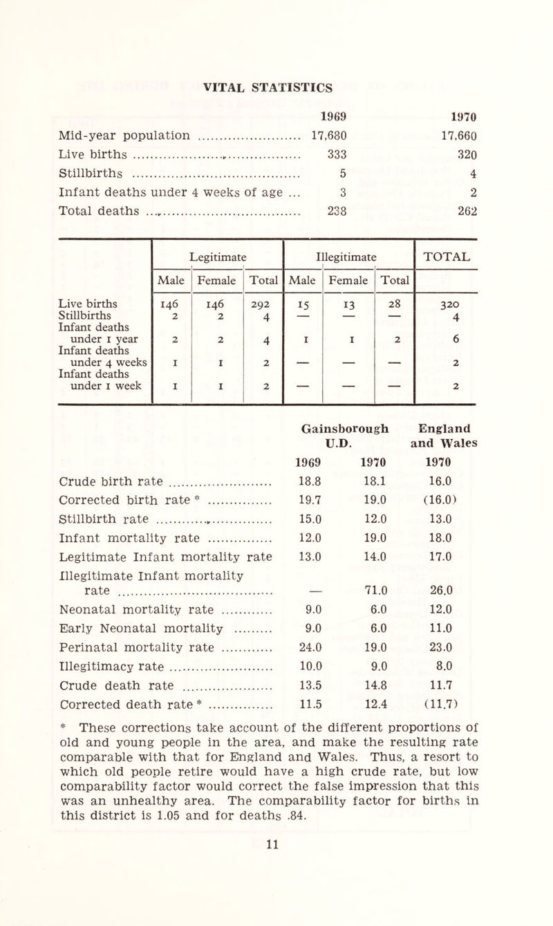 VITAL STATISTICS 1969 Mid-year population 17,680 Live births 333 Stillbirths 5 Infant deaths under 4 weeks of age ... 3 Total deaths 238 1970 17,660 320 4 2 262 ] Legitimat( Illegitimate 1 1 TOTAL Male Female Total Male Female Total Live births 146 146 292 15 13 28 320 Stillbirths 2 2 4 — — — 4 Infant deaths under i year 2 2 4 I I 2 6 Infant deaths under 4 weeks I I 2 — — — 2 Infant deaths under i week I I 2 - ' 2 Crude birth rate Corrected birth rate * Stillbirth rate Infant mortality rate Legitimate Infant mortality rate Illegitimate Infant mortality rate Neonatal mortality rate Early Neonatal mortality Perinatal mortality rate Illegitimacy rate Crude death rate Corrected death rate * Gainsborough U.D. England and Wales 1969 1970 1970 18.8 18.1 16.0 19.7 19.0 (16.0) 15.0 12.0 13.0 12.0 19.0 18.0 13.0 14.0 17.0 — 71.0 26.0 9.0 6.0 12.0 9.0 6.0 11.0 24.0 19.0 23.0 10.0 9.0 8.0 13.5 14.8 11.7 11.5 12.4 (11.7) * These corrections take account of the different proportions of old and young people in the area, and make the resulting rate comparable with that for England and Wales. Thus, a resort to which old people retire would have a high crude rate, but low comparability factor would correct the false impression that this was an unhealthy area. The comparability factor for births in this district is 1.05 and for deaths .84.