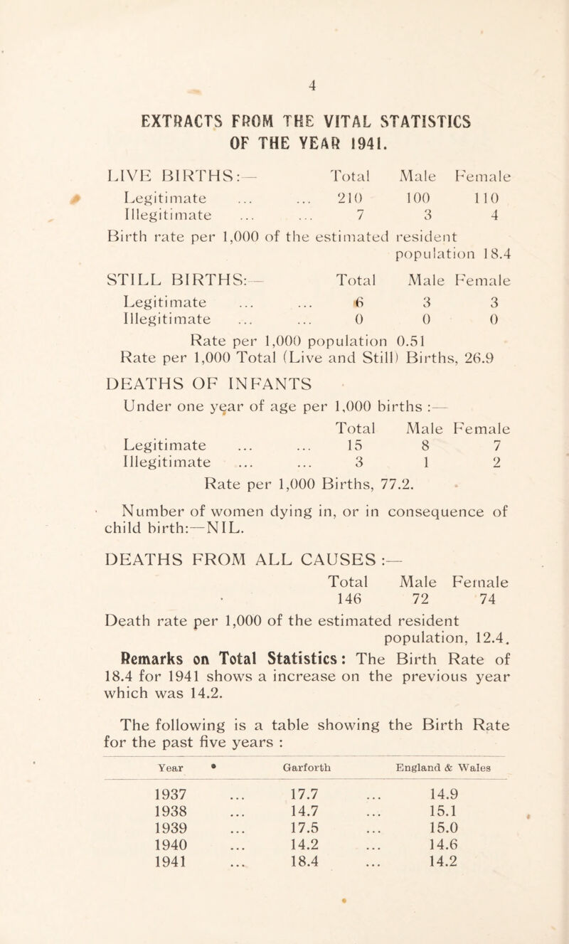 0 EXTRACTS FROM THE VITAL STATISTICS OF THE YEAR 1941. LIVE BIRTHS:— Total Male Female Legitimate ... ... 210 100 110 Illegitimate ... ... 7 3 4 Birth rate per 1,000 of the estimated resident population 18.4 STILL BIRTHS:— Total Male Female Legitimate ... ... 6 3 3 Illegitimate ... ... 0 0 0 Rate per 1,000 population 0.51 Rate per 1,000 Total (Live and Still) Births, 26.9 DEATHS OF INFANTS Under one year of age per 1,000 births :— Total Male Female Legitimate ... ... 15 8 7 Illegitimate ... ... 3 1 2 Rate per 1,000 Births, 77.2. Number of women dying in, or in consequence of child birth:—NIL. DEATHS FROM ALL CAUSES :— Total Male Female 146 72 74 Death rate per 1,000 of the estimated resident population, 12.4. Remarks on Total Statistics: The Birth Rate of 18.4 for 1941 shows a increase on the previous year which was 14.2. The following is a table showing the Birth Rate for the past five years : Year * Garforth England & Wales 1937 ... 17.7 1938 ... 14.7 1939 ... 17.5 1940 ... 14.2 1941 ... 18.4 14.9 15.1 15.0 14.6 14.2