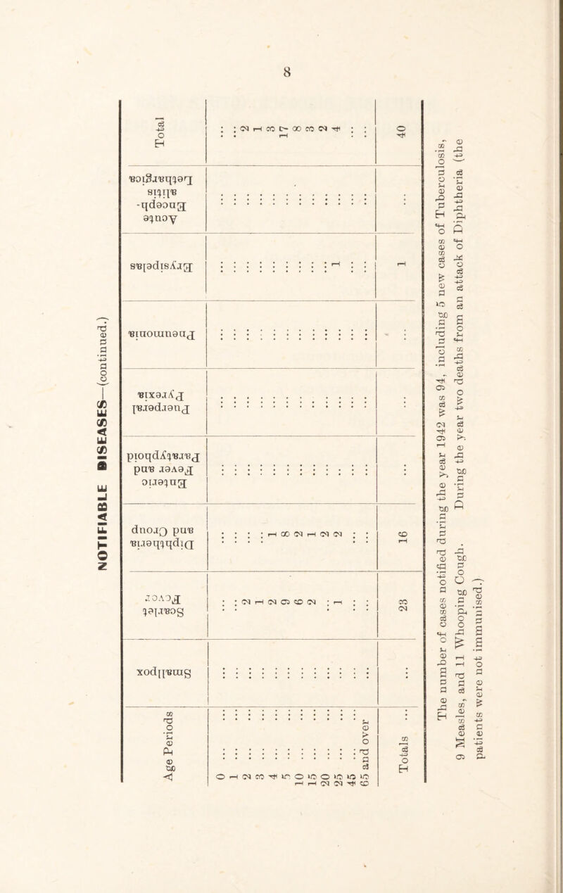 NOTIFIABLE BISEASES—(continued.) Total ; ;c<ir-(CCC^oococ<jTti ; ; • • • • O SlfJI^'B -qdoona; Q!}noY ; s-BiadisA^jg^ 'Biuouinouj TSTxajA’j j'BJodaanj pmqdA!)'8j'8j pH's jaA9^ oiJ0:)ng; • dnojQ pu'B 'Buaq'^qdiQ . . . ; I-H 00 C<l rH CM CM : : CD ::oA3^ ; :(NrH(?qci^O(M ;<-( ; ; CO C<J xod[{'Brag • Age Periods OJ > o c3 O'-H<MC0Tt<>r;O»C)Oi0»0»0 1—1 rH C<l C<1 '>*1 ID Totals The number of cases notified during the year 1942 was 94, including 5 new cases of Tuberculosis, 9 Measles, and 11 Whooping Cough. During the year two deaths from an attack of Diphtheria (the patients were not immunised.)