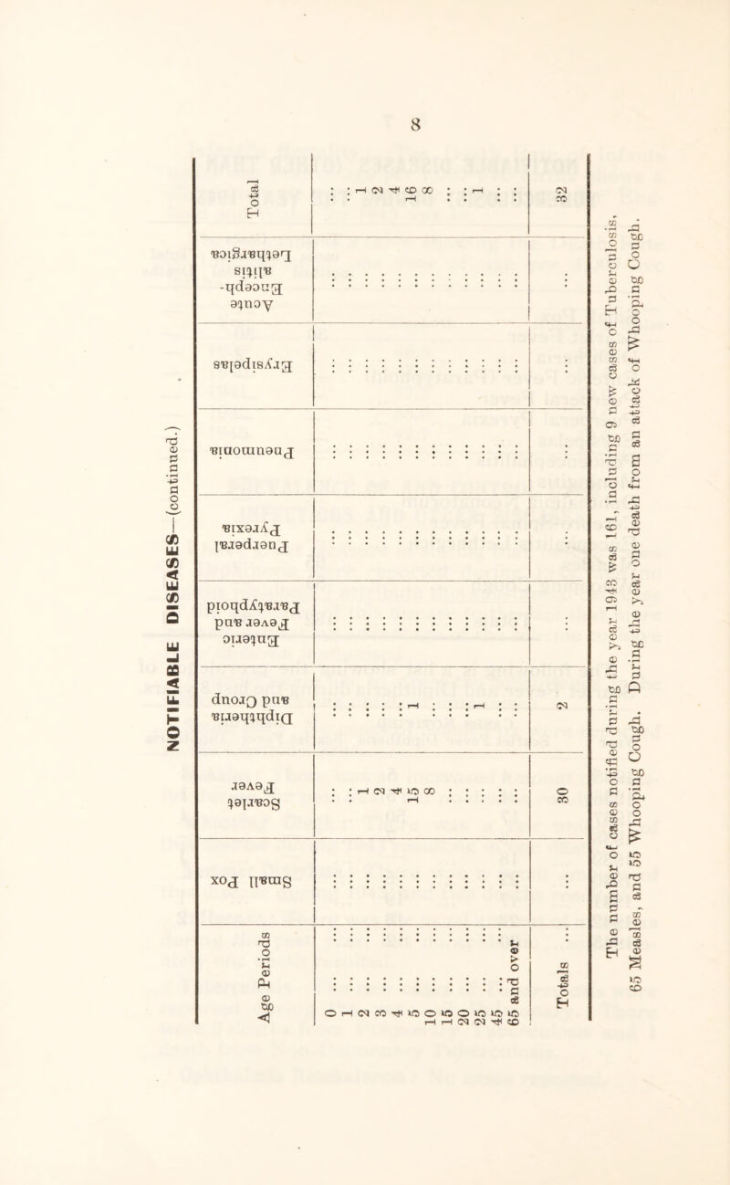 NOTIFIABLE DISEASES—(continued.) cS O H : rH <M CO CO (M CO 'BOiga'Bqf^grq siiq'B -qdaoag af^noy S'BfadisAjg • 'Biaoranaa j ; {•Bjadjanj I pioqdiC'^'BJ'Bjj pn'B 0U9!}Ug[ dnojQ puB 'euaqiqdiQ J9A9^ '^ap'eog : ; th oa ko 00 : ; ; ; : o CO XO^ IT-BOIg ; 03 >^5 O <v PM UC <1 u o > o T3 a 06 OrH<NCC-^iOO«30iOiOkC 1-1 r-( oa CM T}^ CD 05 06 o H The number of cases notified during the year 1943 was 161, including 9 new cases of Tuberculosis, 65 Measles, and 55 Whooping Cough. During the year one death from an attack of Whooping Cough.
