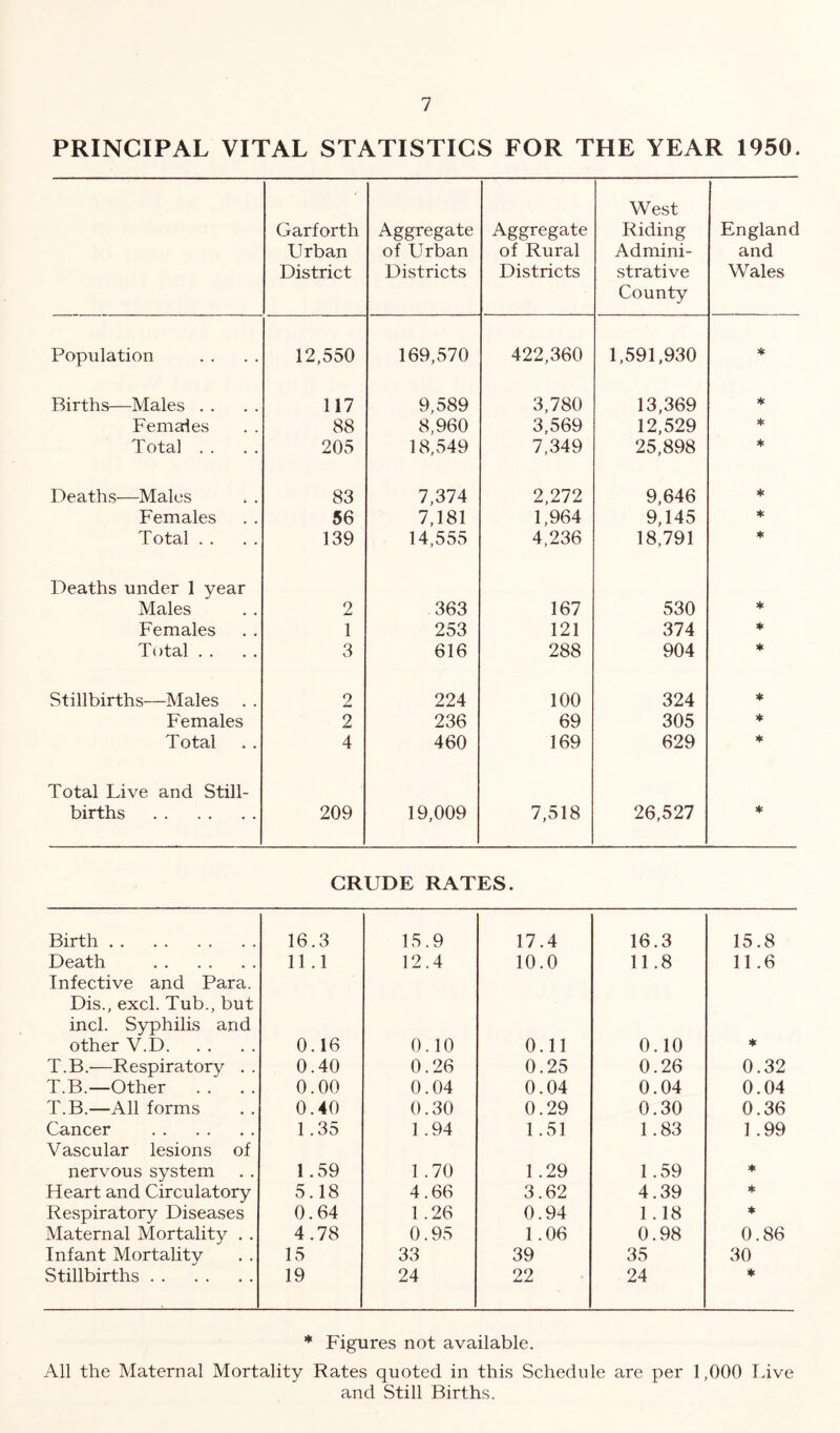 PRINCIPAL VITAL STATISTICS FOR THE YEAR 1950. Garforth Urban District Aggregate of Urban Districts Aggregate of Rural Districts West Riding Admini- strative County England and Wales Population 12,550 169,570 422,360 1,591,930 * Births—Males . . 117 9,589 3,780 13,369 Xt Females 88 8,960 3,569 12,529 * Total . . 205 18,549 7,349 25,898 * Deaths—Males 83 7,374 2,272 9,646 ♦ Females 56 7,181 1,964 9,145 ♦ Total . . 139 14,555 4,236 18,791 * Deaths under 1 year Males 2 363 167 530 * Females 1 253 121 374 * Total . . 3 616 288 904 * Stillbirths—Males 2 224 100 324 * Females 2 236 69 305 * Total 4 460 169 629 * Total Live and Still- births 209 19,009 7,518 26,527 * CRUDE RATES. Birth 16.3 15.9 17.4 16.3 15.8 Death Infective and Para. 11.1 12.4 10.0 11.8 11.6 Dis., excl. Tub., but inch Syphilis and other V.D 0.16 0.10 0.11 0.10 * T.B.—Respiratory , . 0.40 0.26 0.25 0.26 0.32 T.B.—Other 0.00 0.04 0.04 0.04 0.04 T.B.—All forms 0.40 0.30 0.29 0.30 0.36 Cancer Vascular lesions of 1.35 1.94 1.51 1.83 1.99 nervous system 1.59 1 .70 1.29 1.59 ♦ Heart and Circulatory 5.18 4.66 3.62 4.39 * Respiratory Diseases 0.64 1.26 0.94 1.18 * Maternal Mortality . . 4.78 0.95 1.06 0.98 0.86 Infant Mortality 15 33 39 35 30 Stillbirths 19 24 22 24 * * Figures not available. All the Maternal Mortality Rates quoted in this Schedule are per 1,000 live and Still Births.