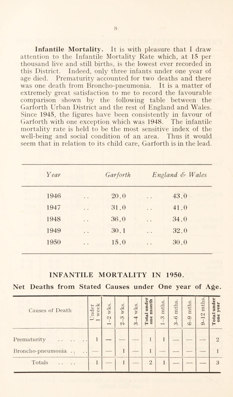 s Infantile Mortality. It is with pleasure that I draw attention to the Infantile Mortality Rate which, at 15 per thousand live and still births, is the lowest ever recorded in this District. Indeed, only three infants under one year of age died. Prematurity accounted for two deaths and there was one death from Broncho-pneumonia. It is a matter of extremely great satisfaction to me to record the favourable comparison shown by the following table between the Garforth Urban District and the rest of England and Wales. Since 1945, the figures have been consistently in favour of Garforth with one exception which was 1948. The infantile mortality rate is held to be the most sensitive index of the well-being and social condition of an area. Thus it would seem that in relation to its child care, Garforth is in the lead. Year Garforth England Wales 1946 1947 1948 1949 1950 20.0 31.0 36.0 30.1 15.0 43.0 41.0 34.0 32.0 30.0 INFANTILE MORTALITY IN 1950. Net Deaths from Stated Causes under One year of Age. c/i a! 1 = C/D ^ r~] C/D C/D C/D u ■2 « Causes of Death ill QJ (U - s rtS s 4-^ S 4-J S a CN S K 03 ^ P 1 cc 1 T o c CO 1 cc 1 Oi 1 T o o (N CO h ® CO cc 05 h Prematurity 1 — — — 1 1 — — — 2 Broncho-pneumonia . . — 1 — 1 — — — — 1 Totals 1 — 1 — 2 1 — — — 3