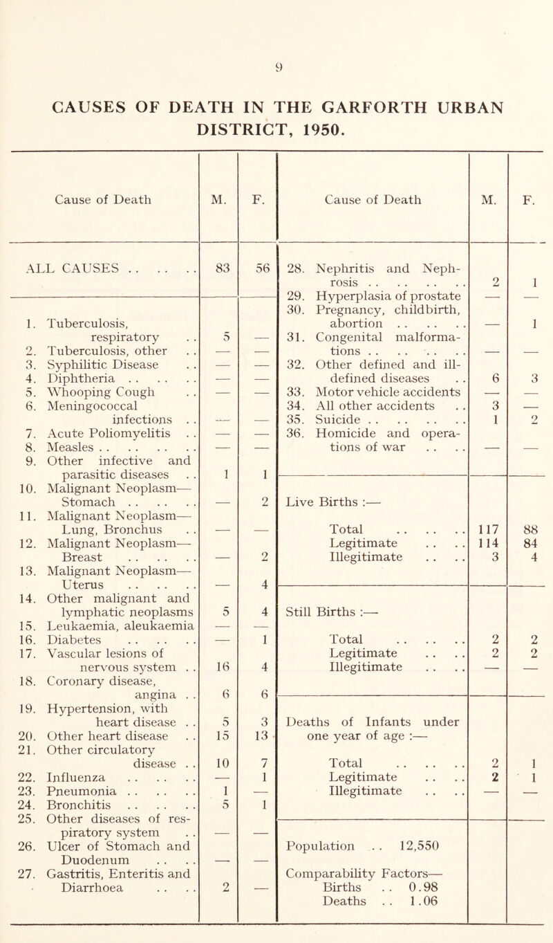 CAUSES OF DEATH IN THE GARFORTH URBAN DISTRICT, 1950. Cause of Death M. F. Cause of Death M. F. ALL CAUSES 83 56 28. Nephritis and Neph- rosis 2 1 ^V./* Xiyi-^V_/AL.^ XCUOXCX V_/J. L/X V_/0 30. Pregnancy, childbirth. 1. Tuberculosis, abortion — 1 respiratory 5 — 31. Congenital malforma- 2. Tuberculosis, other — — tions . . — — 3. Syphilitic Disease — — 32. Other defined and ill- 4. Diphtheria — — defined diseases 6 3 5. Whooping Cough — — 33. Motor vehicle accidents —' —■ 6. Meningococcal 34. All other accidents 3 — infections . . — — 35. Suicide 1 2 7. Acute Poliomyelitis — — 36. Homicide and opera- 8. Measles — — tions of war — — 9. Other infective and parasitic diseases 1 1 10. Malignant Neoplasm— Stomach — 2 Live Births :— 11. Malignant Neoplasm— Lung, Bronchus — — Total 117 88 12. Malignant Neoplasm— Legitimate 114 84 Breast — 2 Illegitimate 3 4 13. Malignant Neoplasm— Uterus 4 14. Other malignant and lymphatic neoplasms 5 4 Still Births :— 15. Leukaemia, aleukaemia — ■— 16. Diabetes -—• 1 Total 2 2 17. Vascular lesions of Legitimate 2 2 nervous system . . 16 4 Illegitimate — — 18. Coronary disease. angina . . 6 6 19. Hypertension, with heart disease . . 5 3 Deaths of Infants under 20. Other heart disease 15 13 one year of age :— 21. Other circulatory disease . . 10 7 Total 2 1 22. Influenza — 1 Legitimate 2 ' 1 23. Pneumonia 1 — Illegitimate — — 24. Bronchitis 5 1 25. Other diseases of res- piratory system — — 26. Ulcer of Stomach and Population . . 12,550 Duodenum —• — 27. Gastritis, Enteritis and Comparability Factors— Diarrhoea 2 — Births . . 0.98 Deaths . . 1.06