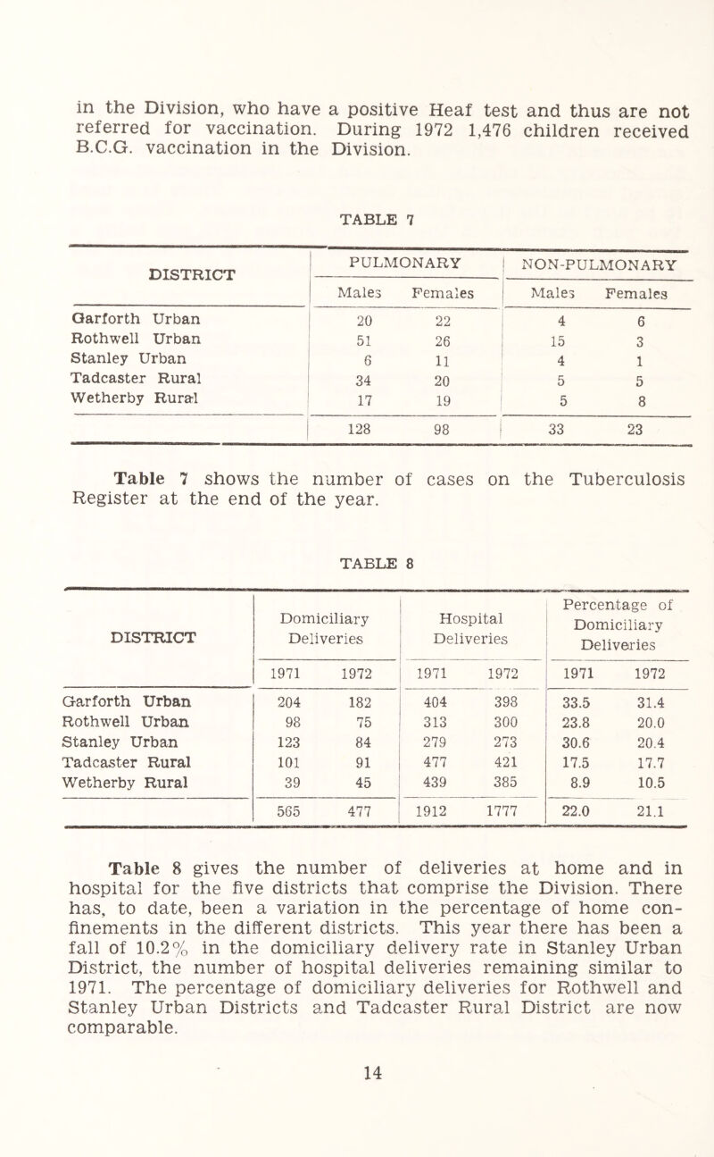 in the Division, who have a positive Heat test and thus are not referred for vaccination. During 1972 1,476 children received B.C.G. vaccination in the Division. TABLE 7 DISTRICT PULMONARY 1 MON-PULMONARY Males Females Males Females Garforth Urban 20 22 4 6 Rothwell Urban 51 26 15 3 Stanley Urban 6 11 4 1 Tadcaster Rural 34 20 5 5 Wetherby Rural 17 19 5 8 128 98 | 33 23 Table 7 shows the number of cases on the Tuberculosis Register at the end of the year. TABLE 8 DISTRICT Domiciliary Deliveries Hospital Deliveries Percentage of Domiciliary Deliveries 1971 1972 1971 1972 1971 1972 Garforth Urban 204 182 404 398 33.5 31.4 Rothwell Urban 98 75 313 300 23.8 20.0 Stanley Urban 123 84 279 273 30.6 20.4 Tadcaster Rural 101 91 477 421 17.5 17.7 Wetherby Rural 39 45 439 385 8.9 10.5 565 477 1912 1777 22.0 21.1 Table 8 gives the number of deliveries at home and in hospital for the five districts that comprise the Division. There has, to date, been a variation in the percentage of home con- finements in the different districts. This year there has been a fall of 10.2% in the domiciliary delivery rate in Stanley Urban District, the number of hospital deliveries remaining similar to 1971. The percentage of domiciliary deliveries for Rothwell and Stanley Urban Districts and Tadcaster Rural District are now comparable.