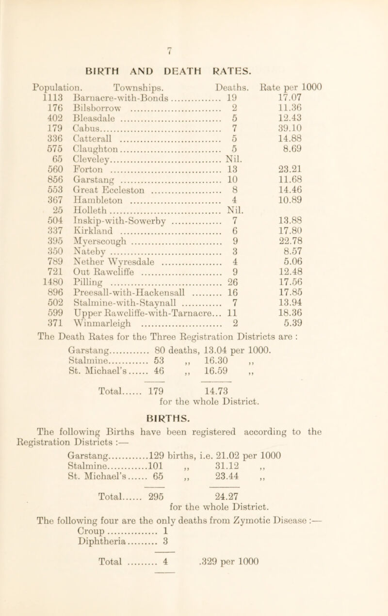 BIRTH AND DEATH RATES. Population. Townships. Deaths. Rate per 1000 1113 Barnacre-with-Bonds 19 17.07 176 Bilsborrow 2 11.36 402 Bleasdale 5 12.43 179 Cabus 7 39.10 336 Catterall 5 14.88 575 Claughton 5 8.69 65 Cleveley Nil. 560 Forton 13 23.21 856 Garstang 10 11.68 553 Great Eccleston 8 14.46 367 Hambleton 4 10.89 25 Holleth Nil. 504 Inskip-with-Sowerby 7 13.88 337 Kirkland 6 17.80 395 Myerscough 9 22.78 350 Nateby 3 8.57 789 Nether Wyresdale 4 5.06 721 Out Rawcliffe 9 12.48 1480 Pilling 26 17.56 896 Preesall-with-Hackensall ... 16 17.85 502 Stalmine-with-Staynall 7 13.94 599 Upper Rawcliffe-with-Tarnacre... 11 18.36 371 Winmarleigh 2 5.39 The Death Rates for the Three Registration Districts Garstang 80 deaths, 13.04 per 1000. Stalmine 53 ,, 16.30 ,, are : St. Michael’s 46 ,, Total 179 16.59 14.73 - for the whole District. BIRTHS. The following Births have been registered according to the Registration Districts :— Garstang 129 births, i.e. 21.02 per 1000 Stalmine 101 ,, 31.12 ,, St. Michael’s 65 ,, 23.44 ,, Total 295 24.27 for the whole District. The following four are the only deaths from Zymotic Disease :— Croup 1 Diphtheria 3 Total 4 .329 per 1000