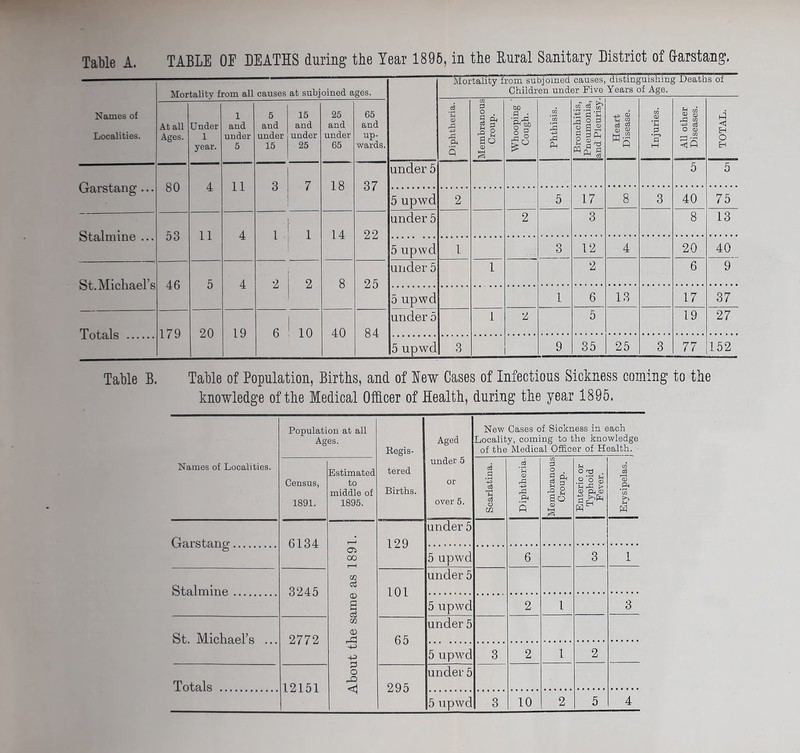 TABLE OE DEATHS during the Year 1895, in the Rural Sanitary District of Rarstang, Mortality from all causes at subjoined ages. Names of l 5 15 25 65 At all Under and and and and and Localities. Ages. 1 under under under under up- year. 5 15 25 65 wards. Garstang ... 80 4 11 3 7 18 37 Stalmine ... 53 11 4 1 f 14 22 St. Michael’s 46 5 4 2 2 8 25 Totals 179 20 19 6 10 40 84 Mortality from subjoined causes, distinguishing Deaths of Children under Five Years of Age. Diphtheria. Membranous Croup. Whooping Cough. Phthisis. Bronchitis, Pneumonia, and Pleurisy. Heart ; Disease. Injuries. All other Diseases. TOTAL. under 5 5 5 5 upwd 2 5 17 8 3 40 75 under 5 2 3 8 13 5 upwd 1 3 12 4 20 40 under 5 1 2 6 9 5 upwd 1 6 13 17 37 under 5 1 2 5 19 27 5 upwd 3 9 35 25 3 77 152 Table B. Table of Population, Births, and of lew Cases of Infectious Sickness coining to the knowledge of the Medical Officer of Health, during the year 1895. Names of Localities. Population at all Ages. Regis- tered Births. Aged under 5 or over 5. New Cases of Sickness in each Locality, coming to the knowledge of the Medical Officer of Health. Census, 1891. Estimated to middle of 1895. Scarlatina. Diphtheria. Membranous Croup. Enteric or Typhoid Fever. Erysipelas. ( tFi rst.n n cr 6134 About the same as 1891. 129 under 5 5 upwd 6 3 1 St.al mine 3245 101 under 5 5 upwd 2 1 3 St. Michael’s ... 2772 65 under 5 5 upwd 3 2 1 2 Totals ... 12151 295 under 5 5 upwd