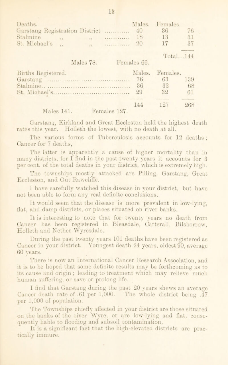 Deaths. Garstang Registration District Stalniine ,, ,, St. Michael's ,, ,, Males. Females. 40 36 76 18 13 31 20 17 37 Males 78. Females 6G. Total...144 Births Registered. Males. 76 Stalniine 36 St. Michael’s 29 (la rs tang 144 Females. 63 32 32 127 139 68 61 268 Males 141. Females 12r Garstang, Kirkland and Great Eccleston held the highest death rates this year. Holleth the lowest, with no death at all. The various forms of Tuberculosis accounts for 12 deaths ; Cancer for 7 deaths, The latter is apparently a cause of higher mortality than in many districts, for I find in the past twenty years it accounts for 3 per cent, of the total deaths in your district, which is extremely high. The townships mostly attacked are Pilling, Garstang, Great Eccleston, and Out Rawcliffe. I have carefully watched this disease in your district, but have not been able to form any real definite conclusions. It would seem that the disease is more prevalent in low-lying, flat, and damp districts, or places situated on river banks. It is interesting to note that for twenty years no death from Cancer has been registered in Bleasdale, Catterall, Bilsborrow, Holleth and Nether Wyresdale. During the past twenty years 101 deaths have been registered as Cancer in your district. Youngest death 24 years, oldest 90, average 60 years. There is now an International Cancer Research Association, and it is to be hoped that some definite results may be forthcoming as to its cause and origin ; leading to treatment which may relieve much human suffering, or save or prolong life. 1 find that Garstang during the past 20 years shews an average Cancer death rate of .61 per 1,000. The whole district be ng .47 ■per 1,000 of population. The Townships chiefly affected in your district are those situated on the banks of the river Wyre, or are low-lving and flat, conse- quently liable to flooding and subsoil contamination. It is a significant fact that the high-elevated districts art prac- tically immure.