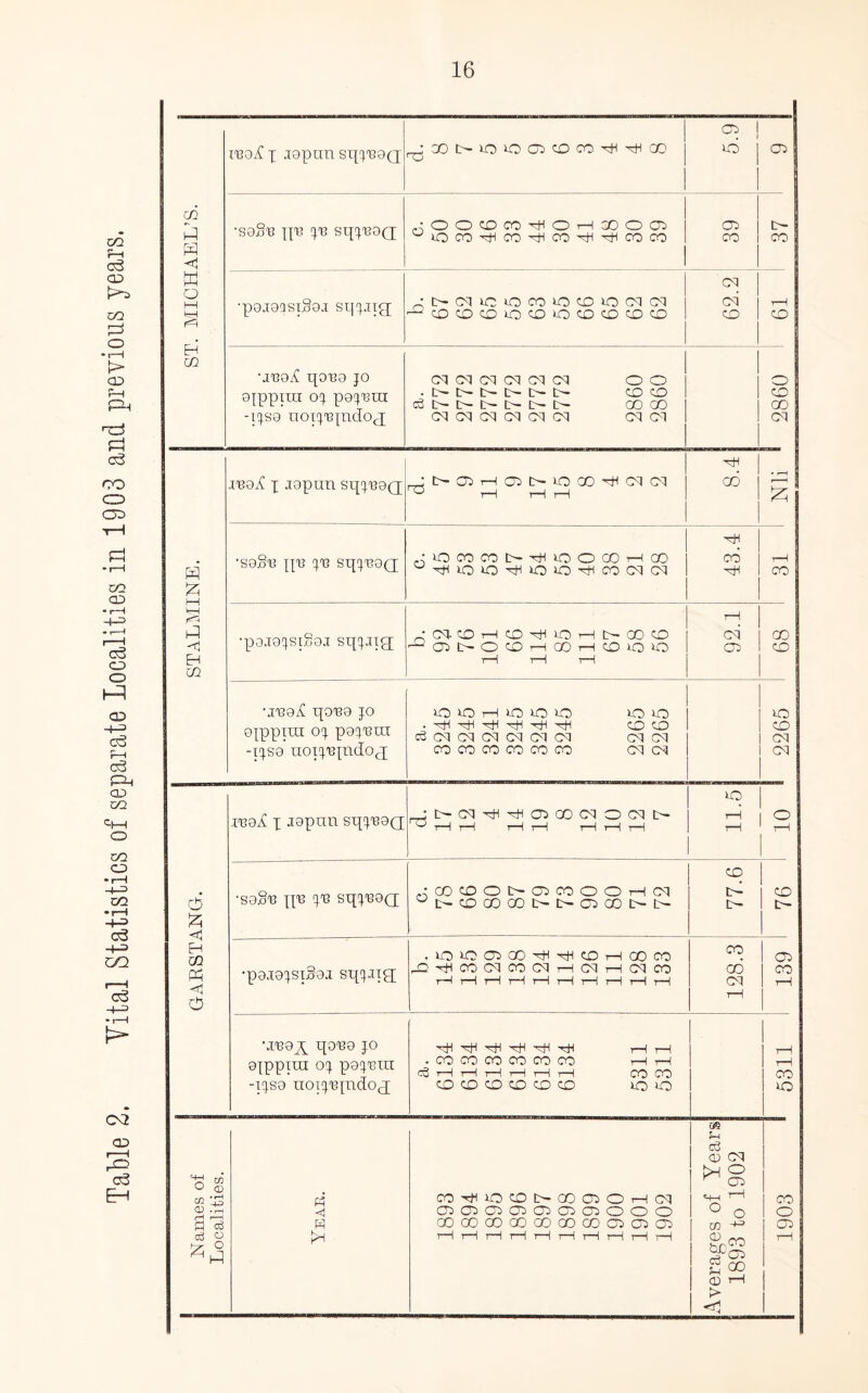 Table 2. Yital Statistics of separate localities in 1903 and previous years. ST. MICHAEL’S. real! x Japan sqx'BQQ CO j •GOOiOOOCDCOvH^CO 1 >-6 1 ^ | | CO •saS'e qe X'C sqxeo(j I •OOCDCO^OrHCOOCi 1 oo uiOCO\HCOvHCOr^TttCOCO 1 CO 1 ZS •pamimSai sqxJiq; 1 ^ • l> Ol >C O CO O CO O tM CM CM ^CDCOCOOCOiOCDCDCOCD I CO 1 19 •mal! qoea jo aippiui ox pax'Bin qxsa noixTspncloq 1 1 cm <m cm cm cm cm ooi io • L tr- L~ L- L t- COCOl I CO cC t- O- L- L- L- GO CO ICO CM CM CM CM CM CM CM CM 1 1 CM 1 1 STALMINE. leal! x Japun sqx'eaQ; ! h 1 _ •|>OHOI>OOOtHCM(M CO I rn ^ tH tH rH £ •sa§e qe xe sqx'eaQ 1 H 1 .;iOCOCOt>TtlOOCOHCO 1 CO 1—1 uxHOO^kOO^CO(MO] 1 'xH 1 CO 1 1 •paia'XSiSai sqxJiq H •CM.COHCOOO-OHIOCDCO 1 CM 1 CO ^OMoOCOHOOHCDOO 1 Ci 1 CO T-1 T 1 1 1 •leal! qaea jo eqapnn ox paxein qxsa uoix^piToq 1 1 OOHIOOO 0*0 1 lO • Hi HH H-l HI COCOl | CO c6 CM CM CM CM CM CM CM CM 1 | CM CO CO CO CO CO CO CM CM 1 ICM ! 1 GARSTANG. maT x Japan sqx'eaQ 1 Ol>CTO^OOO(MOCMI> 1 i—1 | O ^ i—1 i—1 r—1 r—1 t—1 i—1 i—1 | t—1 i—1 •sage qe xe sqx'Baa .CCOCOOb-OOCOOOi—ICM ^iHCOCOGOtHlHCOCOtHt- 77.6 76 •paiaXSiSai sqxqg; .lOOOGO^^COHOOCO DOtHCOCMCOCMtHCMtHCMCO r—( i—1 i—l l—1 r—1 T—1 1—1 1—1 1—1 1—I 128.3 139 neap^ qa^a jo axppiiu ox paxexti -ixsa uoixiqndoq H H H H H H 1—( T—1 I . CO CO CO CO CO CO r—1 i—1 1 c6 i—1 t—1 rH i—1 i—1 i—1 CO CO CO CO CD CO CO CO lOO 1 T—H rH CO IO Names of Localities. <i H I oe 5-1 c3 <D CM O r oo co^iocot>GOOOHcq i ^ 1 1 oooooooooo 1 °o OOCOCOCOCOOOCOtOCOO 1 w i—It—1 rl I—1 i—1 r—1 1—It—1 H i—1 I CD 1 g3” £ oo CD rH > < 1903 1