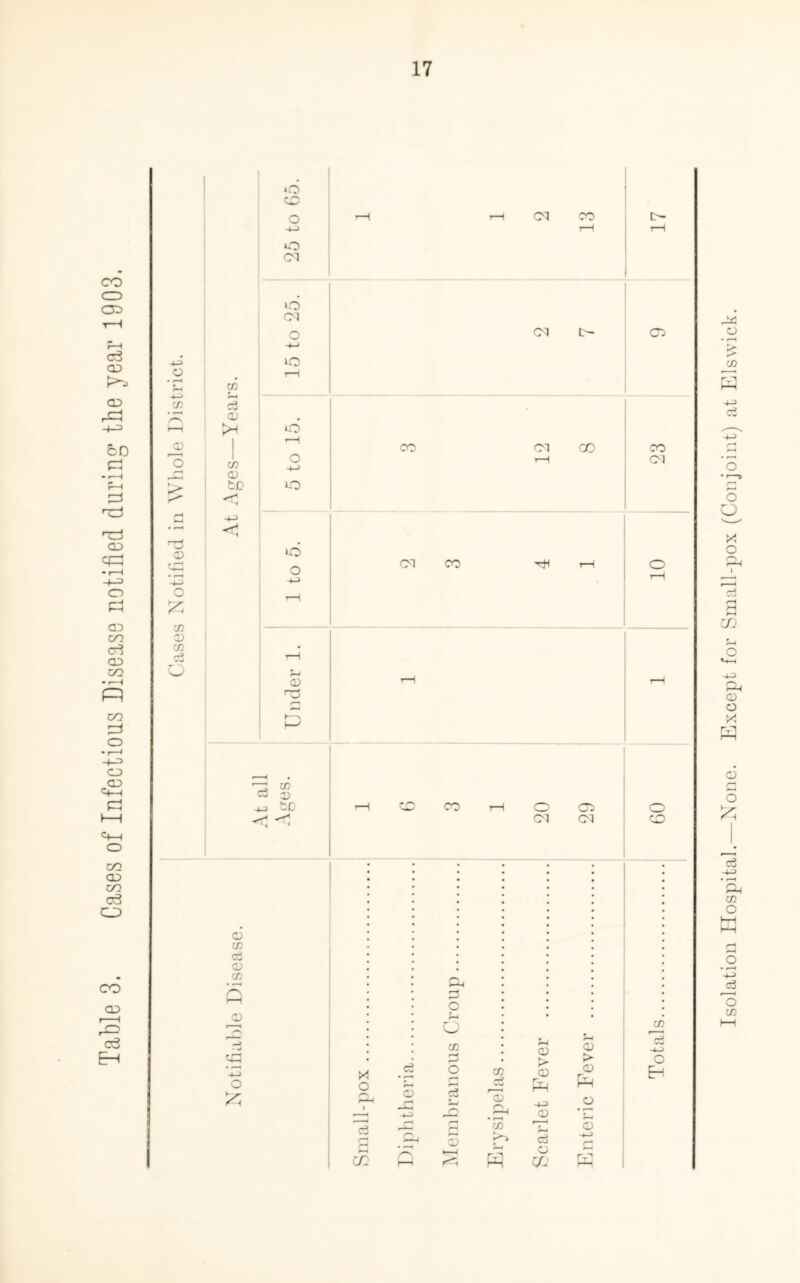 CO C=3 CD c3 03 4-3 o • r-* CO OD 4-3 CO c3 <—| 03 r—11 bo <D 1 Pi O CO • r-H c~| CD r—< bO pi nH -4-5 ■« 5 ' * 03 1 J q=J 0) • l—c -(-=> *4-3 O o Pi Sz; »6 co o -4-> O Cl o Cl o 10 o o o lO o H CM CO ci E'- er. CO CO Cl Cl CO ^tl a3 co cr? CD CO Ph I 1 I O CO 03 CO of? CO Cases Under 1. r-H r-H ^ £ to t—( CO CO i—1 O 03 o -r< <ri Cl CM CO • ••••• • ••••• CO 03 3 o3 Bh o C/3 re CD co CD CO rJ 3 CO <D > CD P^H +3 CD Cj o CQ <D > CD O CD O Eh Isolation Hospital.—None. Except for Small-pox (Conjoint) at Elswick.