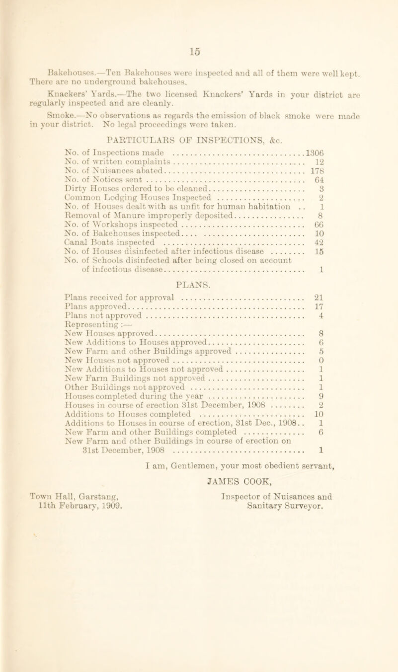 Bakehouses.—Ton Bakehouses were inspected and all of them were well kept. There are no underground bakehouses. Knackers’ Yards.—The two licensed Knackers’ Yards in your district are regularly inspected and are cleanly. Smoke.—No observations as regards the emission of black smoke were made in your district. No legal proceedings were taken. PARTICULARS OF INSPECTIONS, &c. No. of Inspections made 1306 No. of written complaints 12 No. of Nuisances abated 178 No. of Notices sent 64 Dirty Houses ordered to be cleaned 3 Common Lodging Houses Inspected 2 No. of Houses dealt with as unfit for human habitation .. 1 Removal of Manure improperly deposited 8 No. of Workshops inspected 66 No. of Bakehouses inspected 10 Canal Boats inspected 42 No. of Houses disinfected after infectious disease 15 No. of Schools disinfected after being closed on account of infectious disease 1 PLANS. Plans received for approval 21 Plans approved 17 Plans not approved 4 Representing :— New Houses approved 8 New Additions to Houses approved 6 New' Farm and other Buildings approved 5 New Houses not approved 0 New Additions to Houses not approved 1 New Farm Buildings not approved 1 Other Buildings not approved 1 Houses completed during the year 9 Houses in course of erection 31st December, 1908 2 Additions to Houses completed 10 Additions to Houses in course of erection, 31st Dec., 1908.. 1 New Farm and other Buildings completed 6 New Farm and other Buildings in course of erection on 31st December, 1908 1 I am, Gentlemen, your most obedient servant, JAMES COOK, Inspector of Nuisances and Sanitary Surveyor. Town Hall, Garstang, 11th February, 1909.