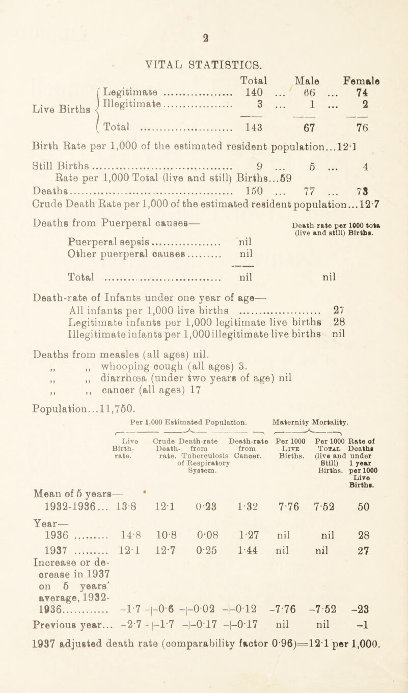 VITAL STATISTICS. Live Births Total Male Female Legitimate 140 ... 66 ... 74 Illegitimate 3 ... 1 ... 2 Total 143 67 76 Birth Rate per 1,000 of the estimated resident population... 12d Still Births 9 ... 5 ... 4 Rate per 1,000 Total (live and still) Births...59 Deaths 150 ... 77 ... 73 Crude Death Rate per 1,000 of the estimated resident population...12-7 Deaths from Puerperal causes— Death rate per 1000 tota (live and still) Birth*. Puerperal sepsis nil Other puerperal causes nil Total nil nil Death-rate of Infants under one year of age— All infants per 1,000 live births 27 Legitimate infants per 1,000 legitimate live births 28 Illegitimate infants per l,000illegitimate live births nil Deaths from measles (all ages) nil. ,, ,, whooping cough (all ages) 3. ,, ,, diarrhoea (under two years of age) nil ,, ,, canoer (all ages) 17 Population.. .11,750. Per 1,000 Estimated Population. Maternity Mortality. Mean of 5 years Live Birth- rate. * Crude Death rate. Death-rate Death-rate from from Tuberoulosis Canoer. of Respiratory System. Per 1000 Live Births. Per 1000 Rate of Total Death* (live and under Still) 1 year Births, per 1000 Live Birth*. 1932-1936... 13-8 12-1 0-23 1-32 7-76 7-52 50 Year— 1936 14-8 10-8 0-08 1-27 nil nil 28 1937 Inorease or de- 121 12-7 0-25 1-44 nil nil 27 orease in 1937 on 5 years’ average, 1932- 1936.. -L7 - (-0 6 -1-0-02 4 -012 -7-76 -7 52 -23 Previous year... -2-7 - |-L7 -j-0‘17 -| -017 nil nil -1 1937 adjusted death rate (comparability factor 0*96)=12T per 1,000.