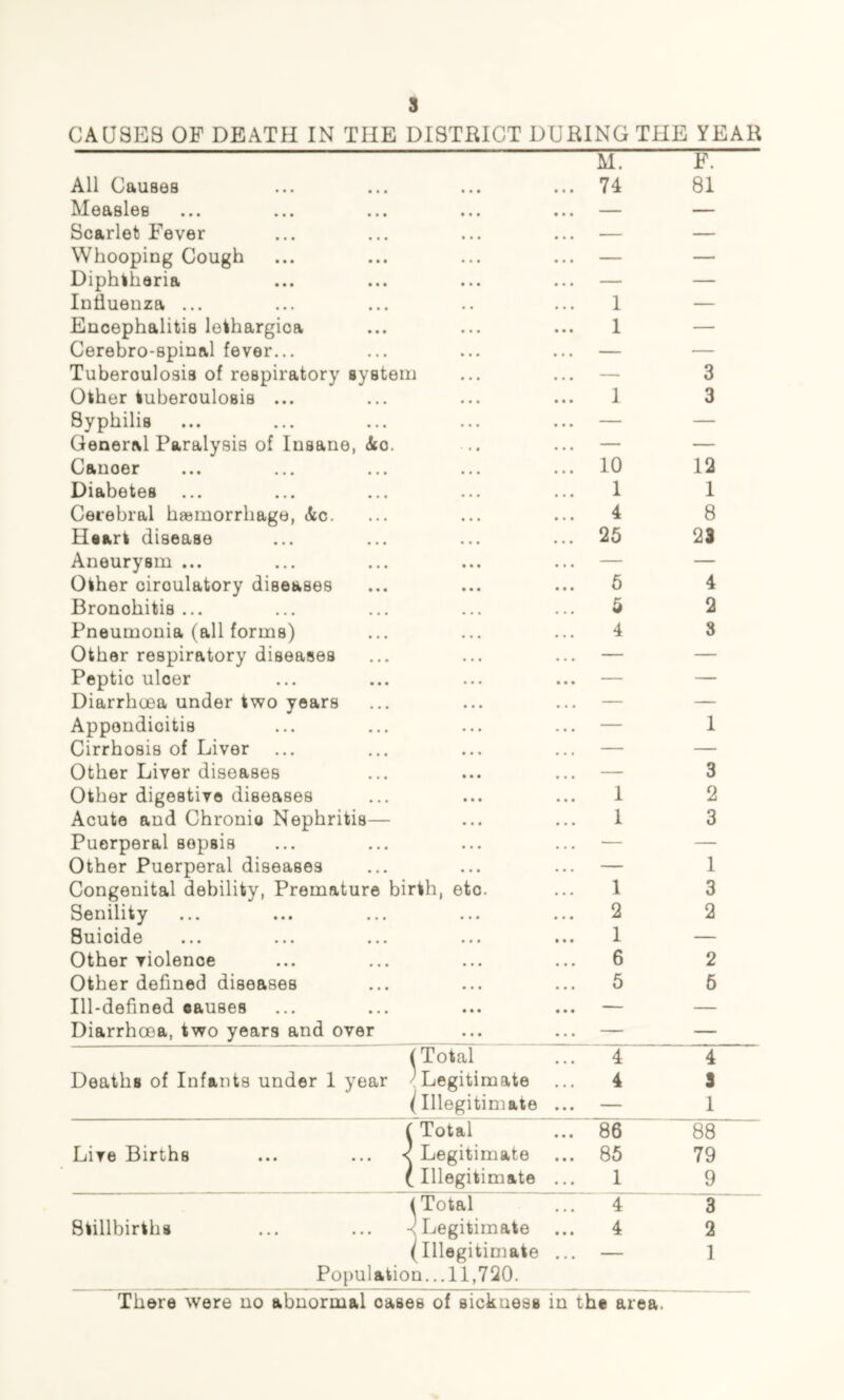 CAUSES OF DEATH IN THE DISTRICT DURING THE YEAR All Causes Measles Scarlet Fever Whooping Cough Diphtheria Influenza ... Encephalitis lethargioa Cerebro-spinal fever... Tuberculosis of respiratory system Other tuberoulosis ... Syphilis General Paralysis of Insane, <5tc. Canoer Diabetes ... Cerebral haemorrhage, &c. Heart disease Aneurysm ... Other circulatory diseases Bronohitis ... Pneumonia (all forms) Other respiratory diseases Peptic uloer Diarrhoea under two years Appondioitis Cirrhosis of Liver Other Liver diseases Other digestive diseases Acute and Chrome Nephritis— Puerperal sepsis Other Puerperal diseases Congenital debility, Premature birth, etc. Senility Suioide Other violence Other defined diseases Ill-defined eauses Diarrhoea, two years and over (Total Deaths of Infants under 1 year Legitimate (Illegitimate f Total Live Births ... ... < Legitimate ( Illegitimate (Total Stillbirths ... ... -Legitimate (Illegitimate Population... 11,720. M. 74 1 1 1 10 1 4 25 5 5 4 1 1 1 2 1 6 5 4 4 86 85 1 4 4 There were no abnormal cases of sickness in th® area. F. 81 3 3 12 1 8 23 4 2 3 1 3 2 3 1 3 2 2 6 4 3 1 88 79 _9 3 2 1