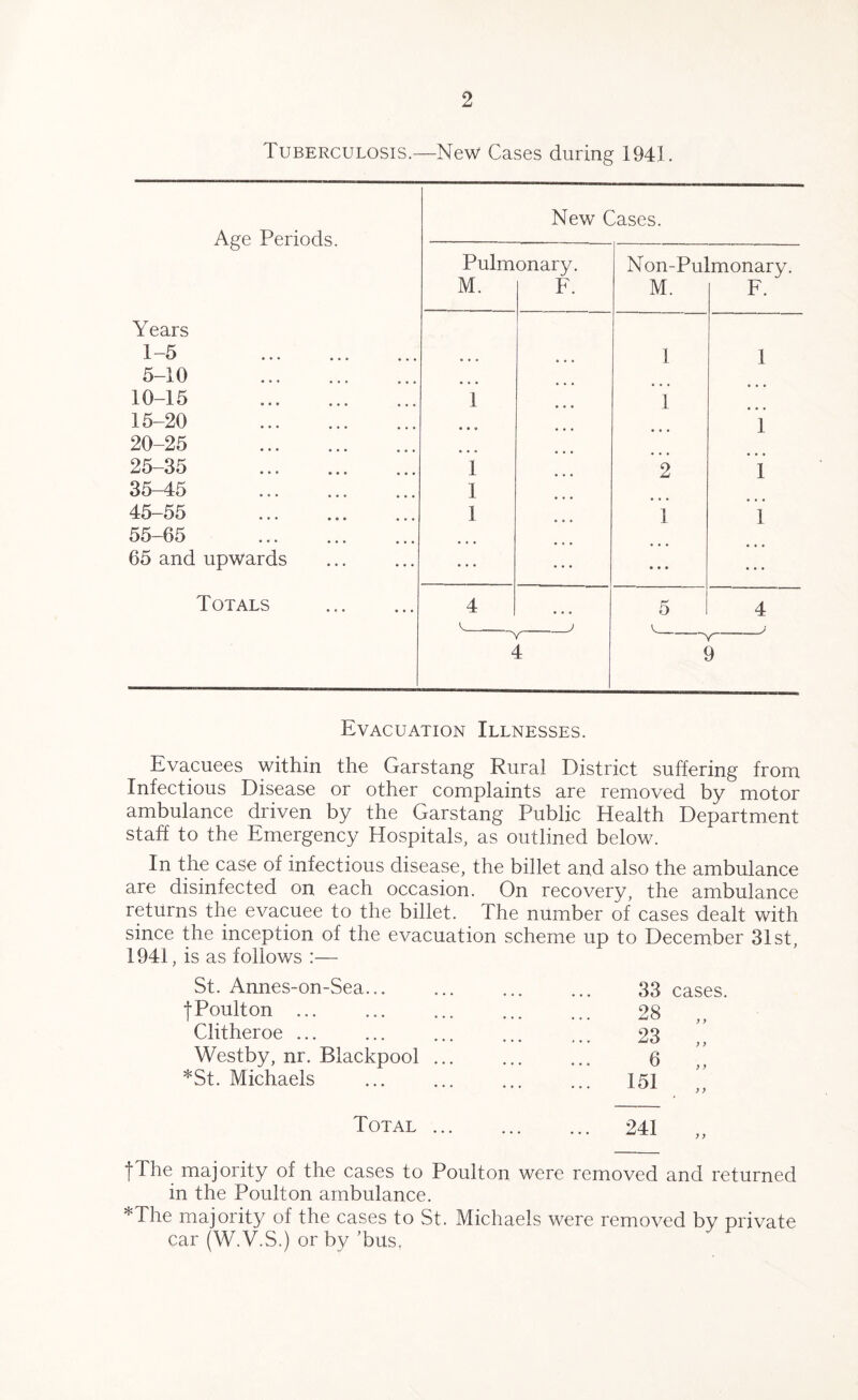 Tuberculosis.—New Cases during 1941 Age Periods. Years 1-5 5-10 10-15 15-20 20-25 25-35 35-45 45-55 55-65 65 and upwards Totals New Cases. Pulmonary. Non-Pulmonary. M. E. M. F. . . . • . . 1 1 1 1 ;;; • • • i 1 2 i 1 • • • 1 1 • • • i 4 5 4 > Y 4 9 Evacuation Illnesses. Evacuees within the Garstang Rural District suffering from Infectious Disease or other complaints are removed by motor ambulance driven by the Garstang Public Health Department staff to the Emergency Hospitals, as outlined below. In the case of infectious disease, the billet and also the ambulance are disinfected on each occasion. On recovery, the ambulance returns the evacuee to the billet. The number of cases dealt with since the inception of the evacuation scheme up to December 31st, 1941, is as follows :— St. Annes-on-Sea... 33 cases. | Poulton ... 28 Clitheroe ... 23 Westby, nr. Blackpool ... ... 6 *St. Michaels ... 151 y y Total ... ... 241 y y |The majority of the cases to Poulton were removed and returned in the Poulton ambulance. *The majority of the cases to St. Michaels were removed by private car (W.V.S.) or by ’bus.