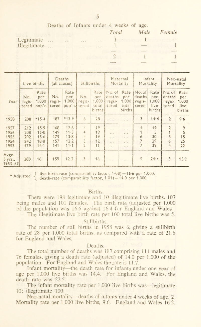 Deaths of Infants under 4 weeks Total of age. Male Female Legitimate 1 1 — Illegitimate 1 — 1 — — — 2 1 1 Live births Deaths (all causes) Stillbirths 1 Maternal 1 Mortality 1 Infant j Mortality Neo-natal Mortality Rate Rate Rate No. of Rate No. of Rate No. of Rate No. per No. per No. per deaths per deaths per deaths per Year regis- 1,000 regis- 1,000 regis- 1,000 regis- 1,000 regis- 1,000 regis- 1,000 tered pop’n. tered pop’n. tered total tered total tered live tered live births births births births 1958 208 187 *13-9 6 28 ... 3 14-4 2 9*6 1957 212 15-9 168 12-6 4 19 4 19 2 9 1956 208 15-8 149 11-3 4 19 ... ... 1 5 1 5 1955 202 15-6 179 13-8 4 19 6 30 3 15 1954 242 18-8 157 12-2 3 '12 ... i ... 7 29 6 25 1953 179 14-1 141 11-1 2 11 ! 7 39 4 22 Avge. ! ' i 5 yrs., 208 16 159 12-2 3 16 ... ... .5 24^ 3 15-2 1953-57 ■ * Adjusted live birth-rate (comparability factor, 1-08) = 16-6 per 1,000. death-rate (comparability factor, 1-01) = 14-0 per 1,000. Births. There were 198 legitimate and 10 illegitimate live births, 107 being males and 101 females. The birth rate (adjusted per 1,000 of the population was 16.6 against 16.4 for England and Wales. The illegitimate live birth rate per 100 total live births was 5. Stillbirths. The number of still birdis in 1958 was 6, giving a stillbirth rate of 28 per 1,000 total births, as compared with a rate of 21.6 for England and Wales, Deaths. The total number of deaths was 187 comprising 111 males and 76 females, giving a death rate (adjusted) of 14.0 per 1,000 of the population. For England and Wales the rate is 11.7. Infant mortality—the death rate for infants! under one year of age per 1,000 live births was 14.4. For England and Wales, the death rate was 22.5. The infant mortality rate per 1.000 live births was—legitimate 10; illegitimate 100. Neo-natal mortality—deaths of infants under 4 weeks of age, 2. Mortality rate per 1.000 live births, 9.6. England and Wales 16.2.