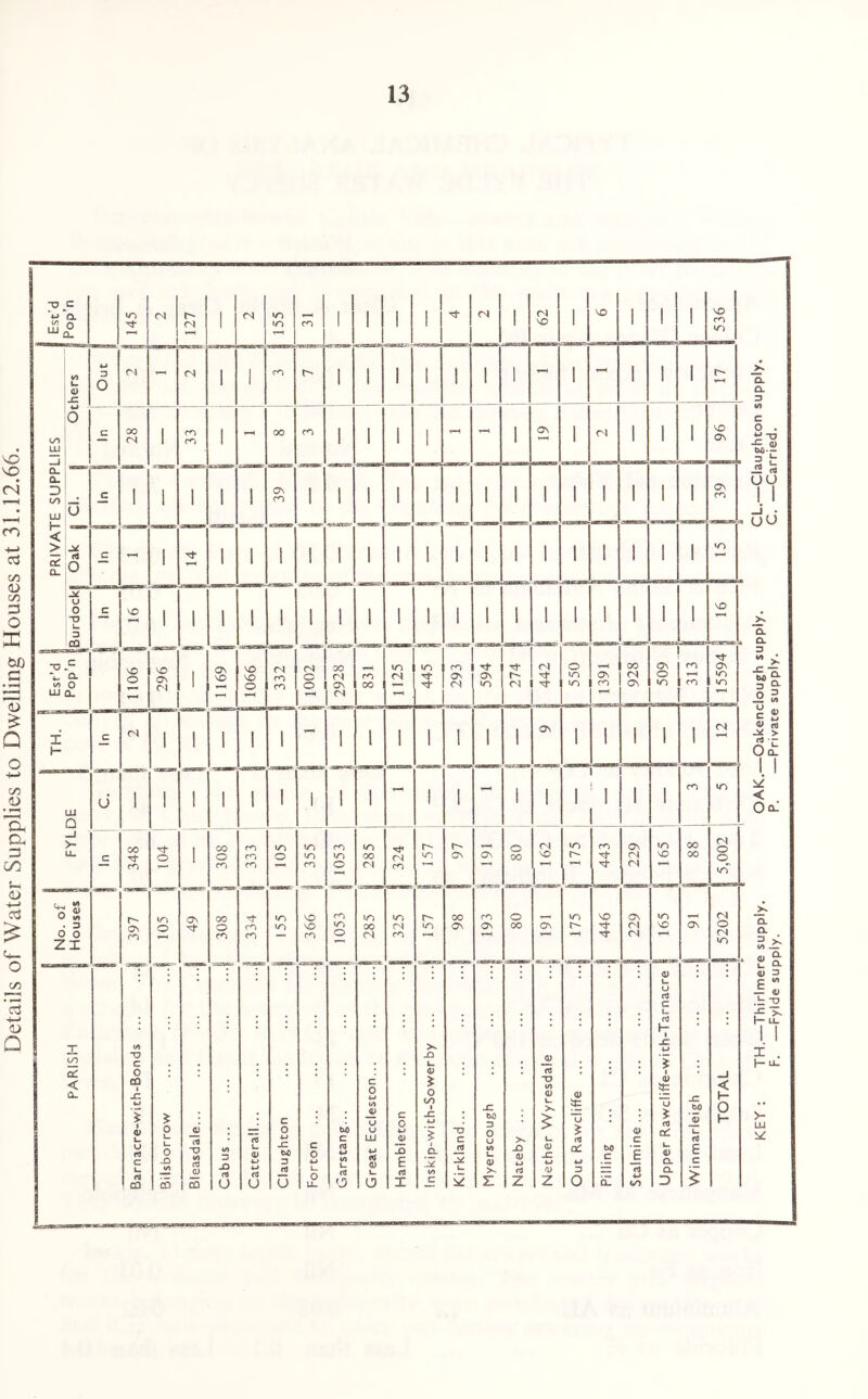 Details of Water Supplies to Dwelling Houses at 31.12.66 KEY : TH.—Thirlmere supply. OAK.—Oakenclough supply. CL.—Claughton supply. F. —Fylde supply. P. —Private supply. C. ^Carried.