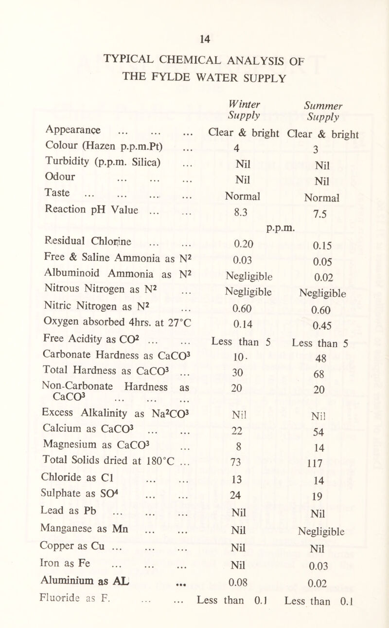 TYPICAL CHEMICAL ANALYSIS OF THE FYLDE WATER SUPPLY Appearance Colour (Hazen p.p.m.Pt) Turbidity (p.p.m. Silica) Odour Taste Reaction pH Value Residual Chloiiine Free & Saline Ammonia as Albuminoid Ammonia as Nitrous Nitrogen as N^ Nitric Nitrogen as N^ Oxygen absorbed 4hrs. at 27°C Free Acidity as CO^ Carbonate Hardness as CaCO^ Total Hardness as CaCO^ ... Non-Carbonate Hardness as CaC03 Excess Alkalinity as Na^CO^ Calcium as CaCO^ Magnesium as CaCO^ Total Solids dried at 180°C ... Chloride as Cl Sulphate as SCH Lead as Pb Manganese as Mn Copper as Cu Iron as Fe Aluminium as AL Fluoride as F. fV inter Summer Supply Supply Clear & bright Clear & bright 4 3 Nil Nil Nil Nil Normal Normal 8.3 7.5 p.p.m. 0.20 0.15 0.03 0.05 Negligible 0.02 Negligible Negligible 0.60 0.60 0.14 0.45 Less than 5 Less than 5 10- 48 30 68 20 20 Nil Nil 22 54 8 14 73 117 13 14 24 19 Nil Nil Nil Negligible Nil Nil Nil 0.03 0.08 0.02 ss than 0.1 Less than 0.1