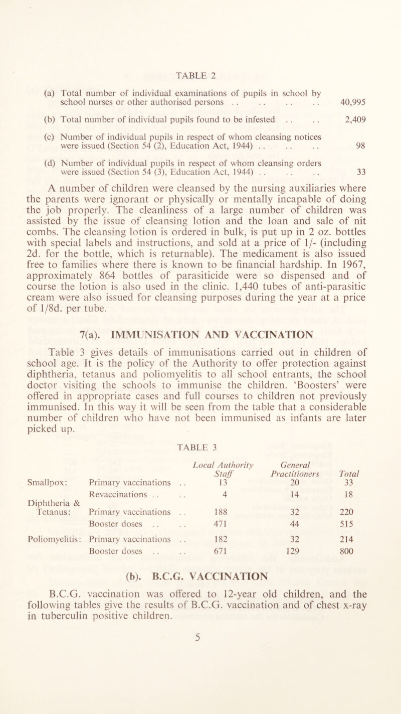 (a) Total number of individual examinations of pupils in school by school nurses or other authorised persons .. . . .. .. 40,995 (b) Total number of individual pupils found to be infested .. .. 2,409 (c) Number of individual pupils in respect of whom cleansing notices were issued (Section 54 (2), Education Act, 1944) .. .. .. 98 (d) Number of individual pupils in respect of whom cleansing orders were issued (Section 54 (3), Education Axt, 1944) . . . . . . 33 A number of children were cleansed by the nursing auxiliaries where the parents were ignorant or physically or mentally incapable of doing the job properly. The cleanliness of a large number of children was assisted by the issue of cleansing lotion and the loan and sale of nit combs. The cleansing lotion is ordered in bulk, is put up in 2 oz. bottles with special labels and instructions, and sold at a price of 1/- (including 2d. for the bottle, which is returnable). The medicament is also issued free to families where there is known to be financial hardship. In 1967, approximately 864 bottles of parasiticide were so dispensed and of course the lotion is also used in the clinic. 1,440 tubes of anti-parasitic cream were also issued for cleansing purposes during the year at a price of l/8d. per tube. 7(a). IMMLNISATION AND VACCINATION Table 3 gives details of immunisations carried out in children of school age. It is the policy of the Authority to offer protection against diphtheria, tetanus and poliomyelitis to all school entrants, the school doctor visiting the schools to immunise the children. ‘Boosters’ were offered in appropriate cases and full courses to children not previously immunised. In this way it will be seen from the table that a considerable number of children who have not been immunised as infants are later picked up. TABLE 3 Smallpox: Primary vaccinations Local Authority Staff- 13 General Practitioners 20 Total 33 Revaccinations .. 4 14 18 Diphtheria & Tetanus: Primary vaccinations 188 32 220 Booster doses 471 44 515 Poliomyelitis: Primary vaccinations 182 32 214 Booster doses . . 671 129 800 (b). B.C.G. VACCINATION B.C.G. vaccination was offered to 12-year old children, and the following tables give the results of B.C.G. vaccination and of chest x-ray in tuberculin positive children.