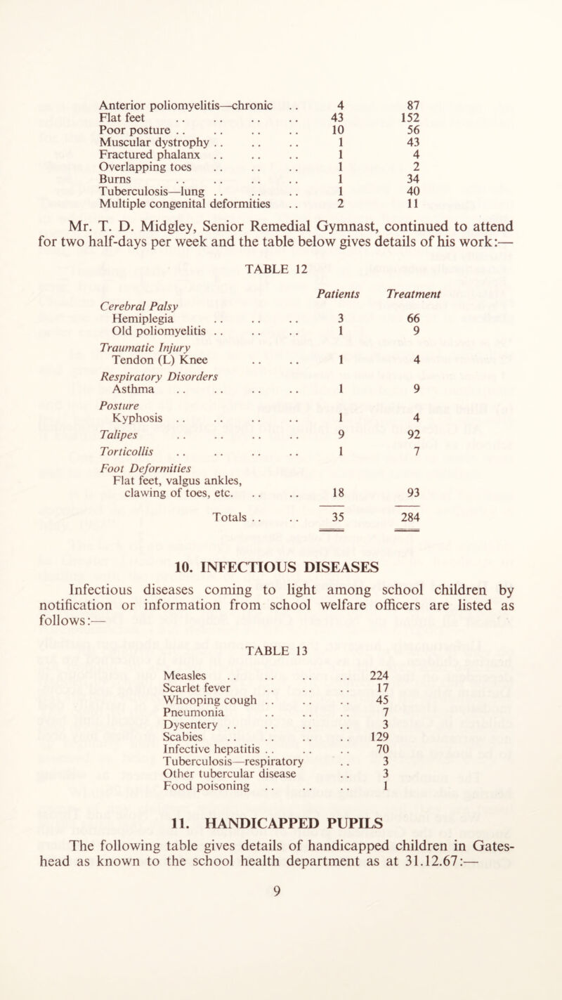 Anterior poliomyelitis—chronic 4 87 Flat feet 43 152 Poor posture .. 10 56 Muscular dystrophy .. 1 43 Fractured phalanx .. 1 4 Overlapping toes 1 2 Bums 1 34 Tuberculosis—lung .. 1 40 Multiple congenital deformities 2 11 Mr. T. D. Midgley, Senior Remedial Gymnast, continued to attend for two half-days per week and the table below gives details of his work:— TABLE 12 Cerebral Palsy Hemiplegia Old poliomyelitis .. Traumatic Injury Tendon (L) Knee Respiratory Disorders Asthma Posture Kyphosis .. Talipes Torticollis Foot Deformities Flat feet, valgus ankles, clawing of toes, etc. Patients Treatment 3 66 1 9 1 4 1 9 1 4 9 92 1 7 18 93 Totals .. 35 284 10. INFECTIOUS DISEASES Infectious diseases coming to light among school children by notification or information from school welfare officers are listed as follows:— TABLE 13 Measles .. 224 Scarlet fever 17 Whooping cough .. 45 Pneumonia 7 Dysentery . . 3 Scabies 129 Infective hepatitis .. 70 T uberculosis—respiratory 3 Other tubercular disease 3 Food poisoning 1 11. HANDICAPPED PUPILS The following table gives details of handicapped children in Gates- head as known to the school health department as at 31.12.67:—