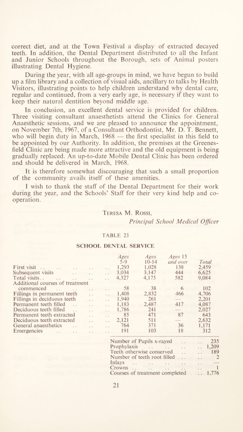 correct diet, and at the Town Festival a display of extracted decayed teeth. In addition, the Dental Department distributed to all the Infant and Junior Schools throughout the Borough, sets of Animal posters illustrating Dental Hygiene. During the year, with all age-groups in mind, we have begun to build up a film library and a collection of visual aids, ancillary to talks by Health Visitors, illustrating points to help children understand why dental care, regular and continued, from a very early age, is necessary if they want to keep their natural dentition beyond middle age. In conclusion, an excellent dental service is provided for children. Three visiting consultant anaesthetists attend the Clinics for General Anaesthetic sessions, and we are pleased to announce the appointment, on November 7th, 1967, of a Consultant Orthodontist, Mr. D. T. Bennett, who will begin duty in March, 1968 — the first specialist in this field to be appointed by our Authority. In addition, the premises at the Greenes- field Clinic are being made more attractive and the old equipment is being gradually replaced. An up-to-date Mobile Dental Clinic has been ordered and should be delivered in March, 1968. It is therefore somewhat discouraging that such a small proportion of the community avails itself of these amenities. I wish to thank the staff of the Dental Department for their work during the year, and the Schools’ Staff for their very kind help and co- operation. Teresa M. Rossi, Principal School Medical Officer TABLE 23 SCHOOL DENTAL SERVICE Ages Ages Ages 15 5-9 10-14 and over Total First visit . . .. 1,293 1,028 138 2,459 Subsequent visits . . 3,034 3,147 444 6,625 Total visits.. . . 4,327 4,175 582 9,084 Additional courses of treatment commenced 58 38 6 102 Fillings in permanent teeth .. 1,408 2,832 466 4,706 Fillings in deciduous teeth .. 1,940 261 — 2,201 Permanent teeth filled .. 1,183 2,487 417 4,087 Deciduous teeth filled .. 1,786 241 — 2,027 Permanent teeth extracted 85 471 87 643 Deciduous teeth extracted .. 2,121 511 — 2,632 General anaesthetics 764 371 36 1,171 Emergencies 191 103 18 312 Number of Pupils x-rayed .. . . 235 Prophylaxis . . . . . . .. 1,209 Teeth otherwise conserved .. .. 189 Number of teeth root filled . . .. 2 Inlays .. .. .. .. .. — Crowns . . . . .. . . .. 1 Courses of treatment completed .. 1,776