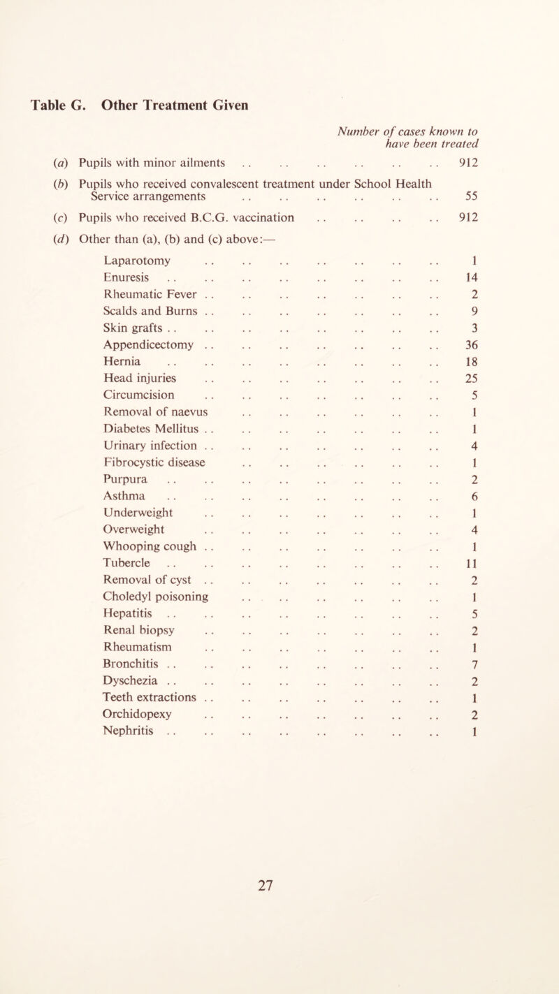 Table G. Other Treatment Given Number of cases known to have been treated (a) Pupils with minor ailments .. .. .. .. .. .. 912 (b) Pupils who received convalescent treatment under School Health Service arrangements .. .. ., .. .. .. 55 (c) Pupils who received B.C.G. vaccination .. .. .. .. 912 (d) Other than (a), (b) and (c) above:— Laparotomy .. .. .. .. .. .. .. 1 Enuresis .. .. .. .. .. .. .. .. 14 Rheumatic Fever .. .. .. .. .. .. .. 2 Scalds and Burns .. .. .. .. .. .. .. 9 Skin grafts .. .. .. .. .. .. .. .. 3 Appendicectomy .. .. .. .. .. .. .. 36 Hernia .. .. .. .. .. .. .. ., 18 Head injuries .. .. .. .. .. .. .. 25 Circumcision .. .. .. .. .. .. .. 5 Removal of naevus .. .. .. .. .. .. 1 Diabetes Mellitus .. .. .. .. .. .. .. 1 Urinary infection .. .. .. .. .. .. .. 4 Fibrocystic disease .. .. .. .. .. .. 1 Purpura .. .. .. ,. .. ., .. .. 2 Asthma .. .. ,. .. .. .. .. .. 6 Underweight .. .. .. ., .. .. .. 1 Overweight .. .. .. .. .. .. .. 4 Whooping cough .. .. .. .. .. .. .. 1 Tubercle .. .. .. .. .. .. .. .. 11 Removal of cyst .. .. .. .. ., .. .. 2 Choledyl poisoning .. .. .. .. .. .. 1 Hepatitis .. .. .. .. .. .. .. 5 Renal biopsy .. .. .. .. .. .. .. 2 Rheumatism .. .. .. .. .. .. .. 1 Bronchitis .. .. .. .. .. .. .. .. 7 Dyschezia .. .. .. .. .. .. .. .. 2 Teeth extractions .. .. .. .. ,. .. .. 1 Orchidopexy .. .. .. .. .. .. ., 2 Nephritis .. .. .. ,, .. .. .. .. 1